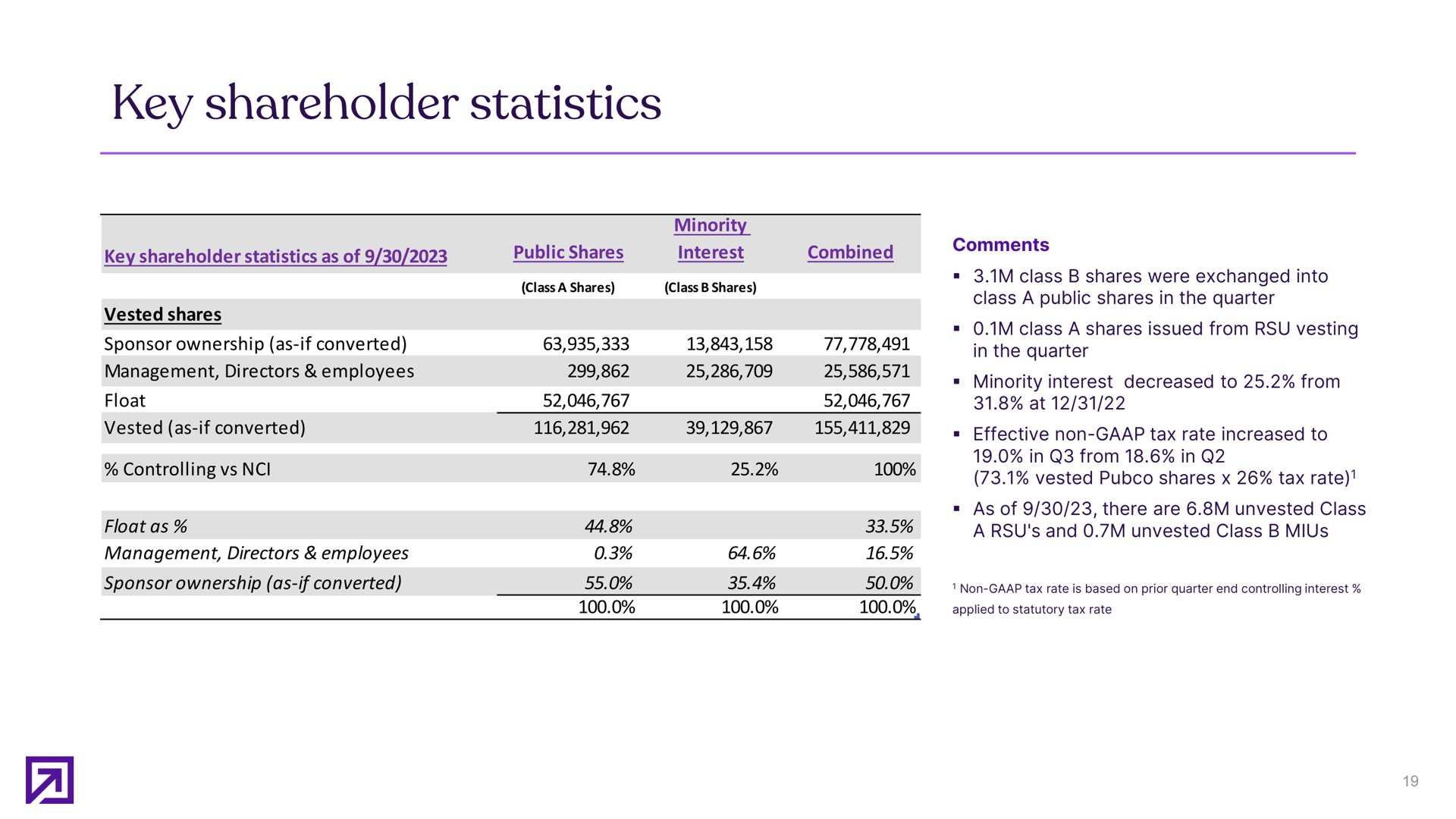 key shareholder statistics | Definitive Healthcare
