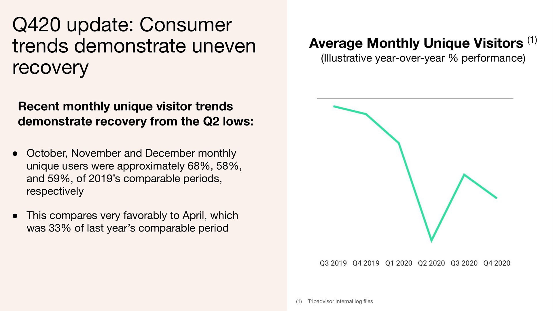 update consumer trends demonstrate uneven recovery average monthly unique visitors | Tripadvisor