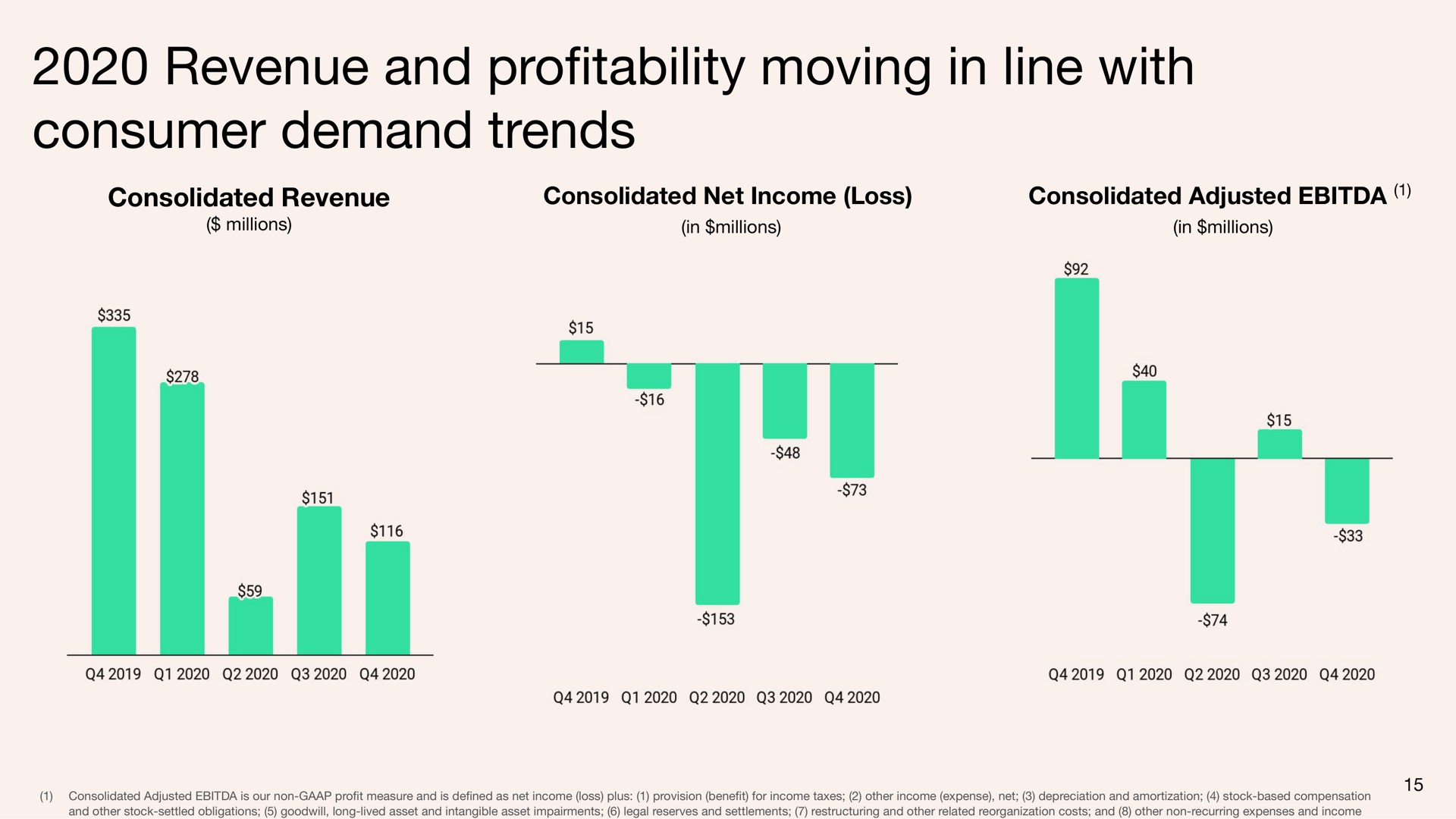 revenue and pro moving in line with consumer demand trends profitability | Tripadvisor