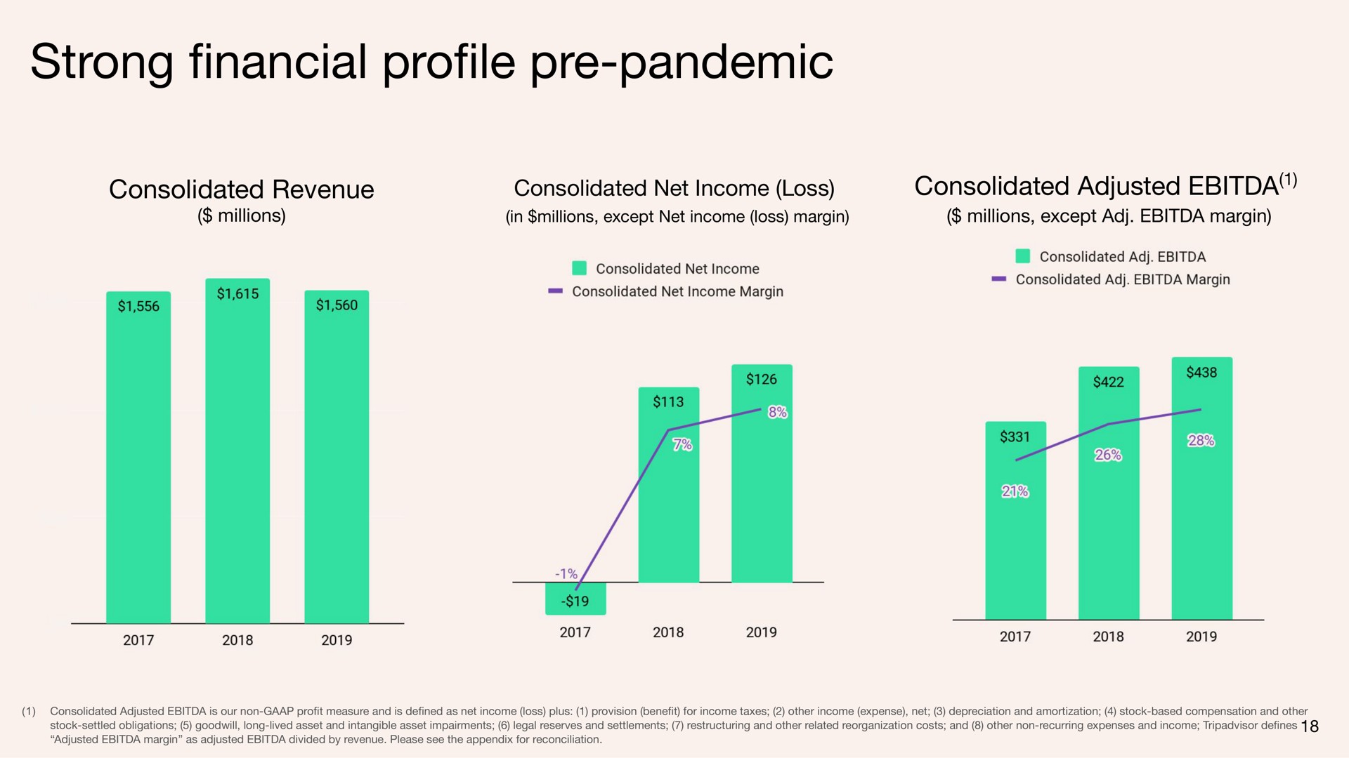 strong pro pandemic financial profile | Tripadvisor