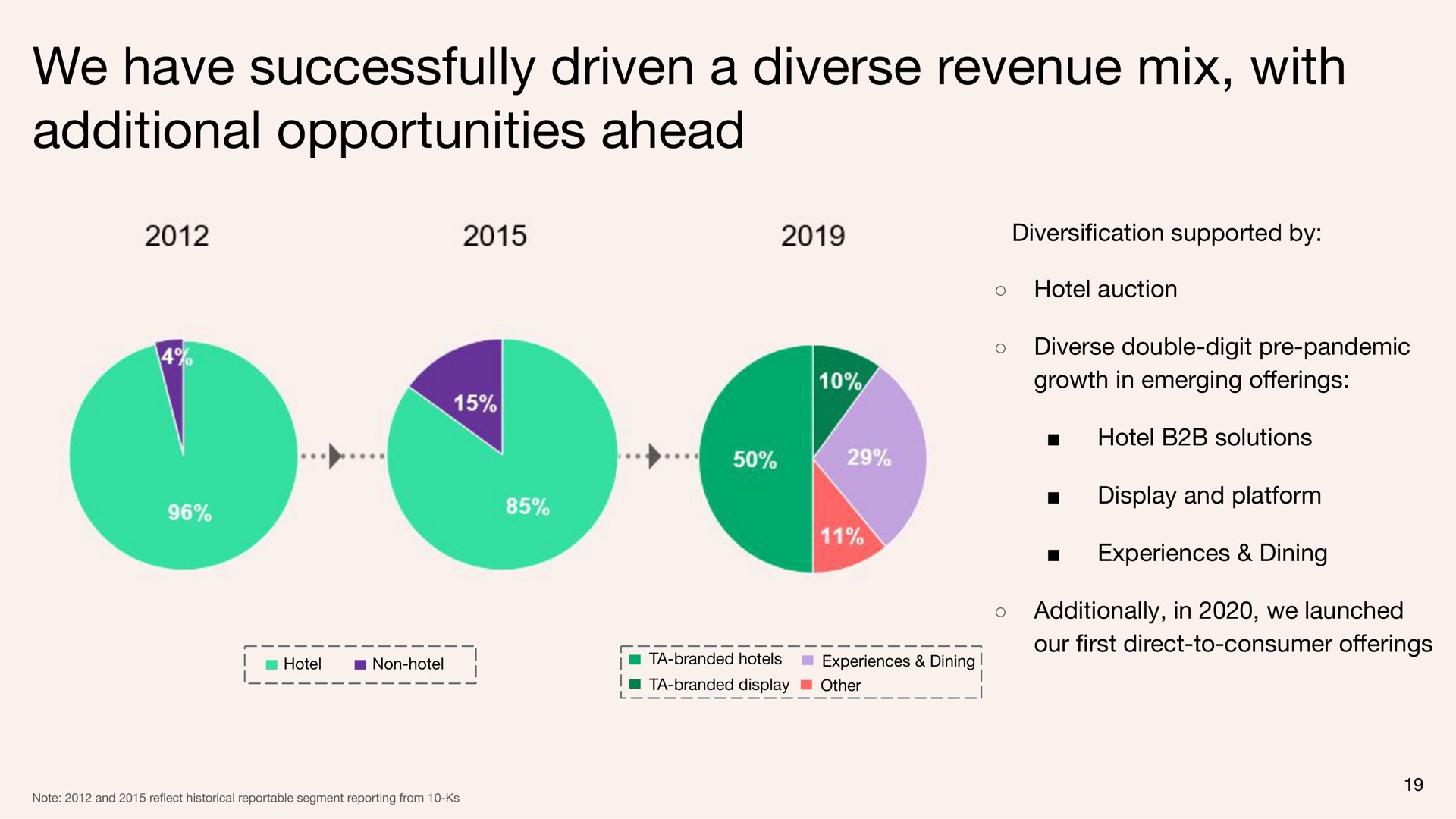 we have successfully driven a diverse revenue mix with additional opportunities ahead | Tripadvisor
