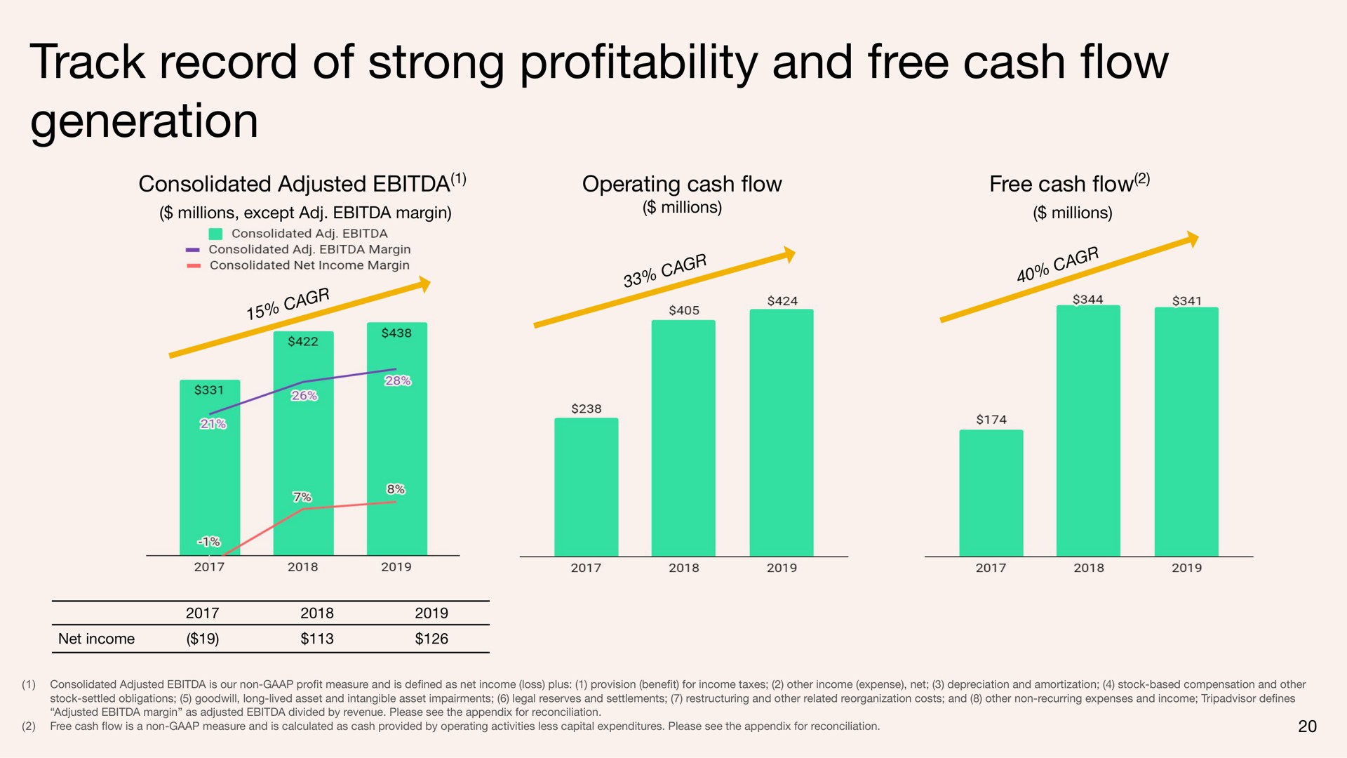 track record of strong pro and free cash generation profitability flow | Tripadvisor
