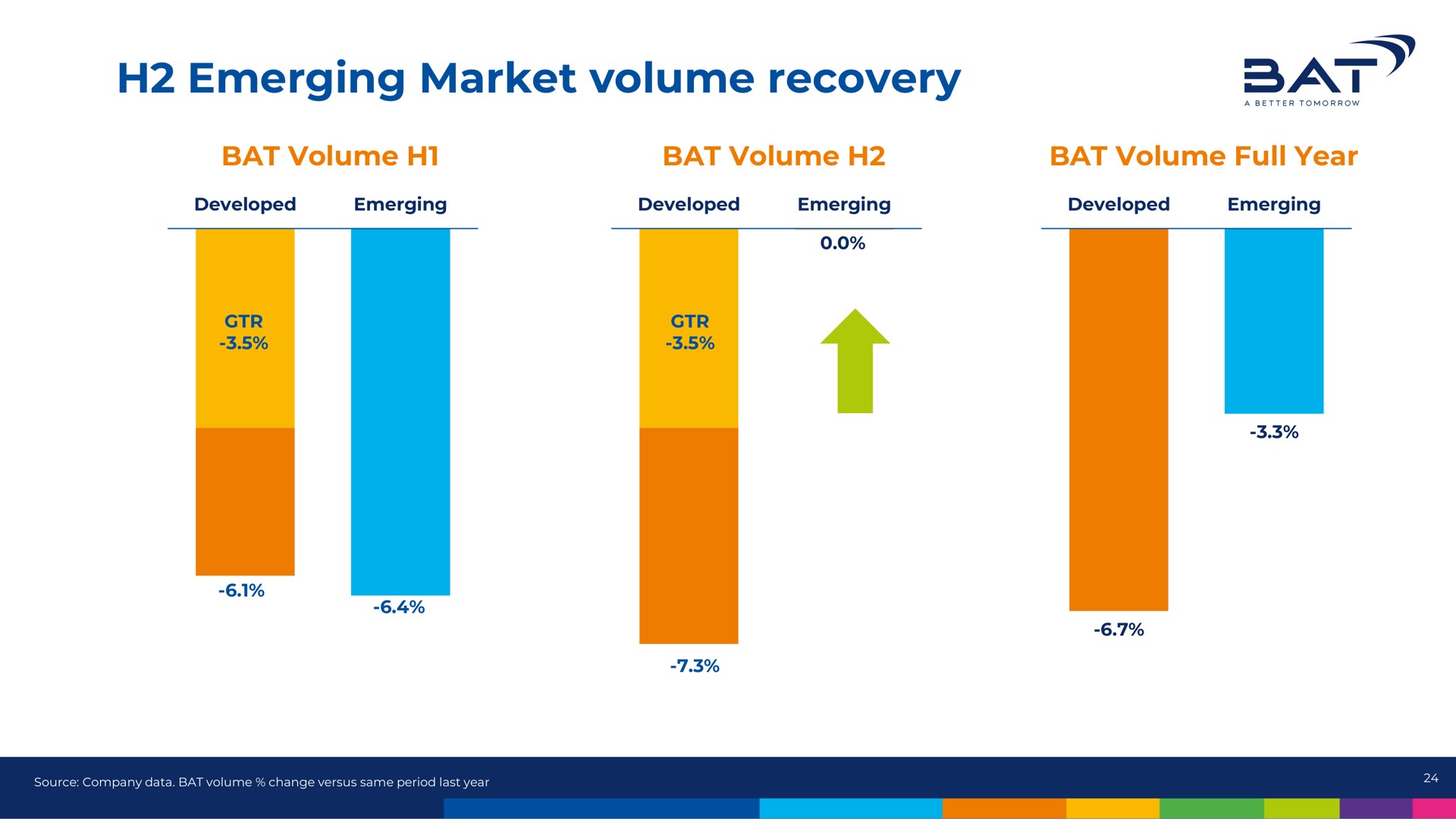 emerging market volume recovery at | BAT