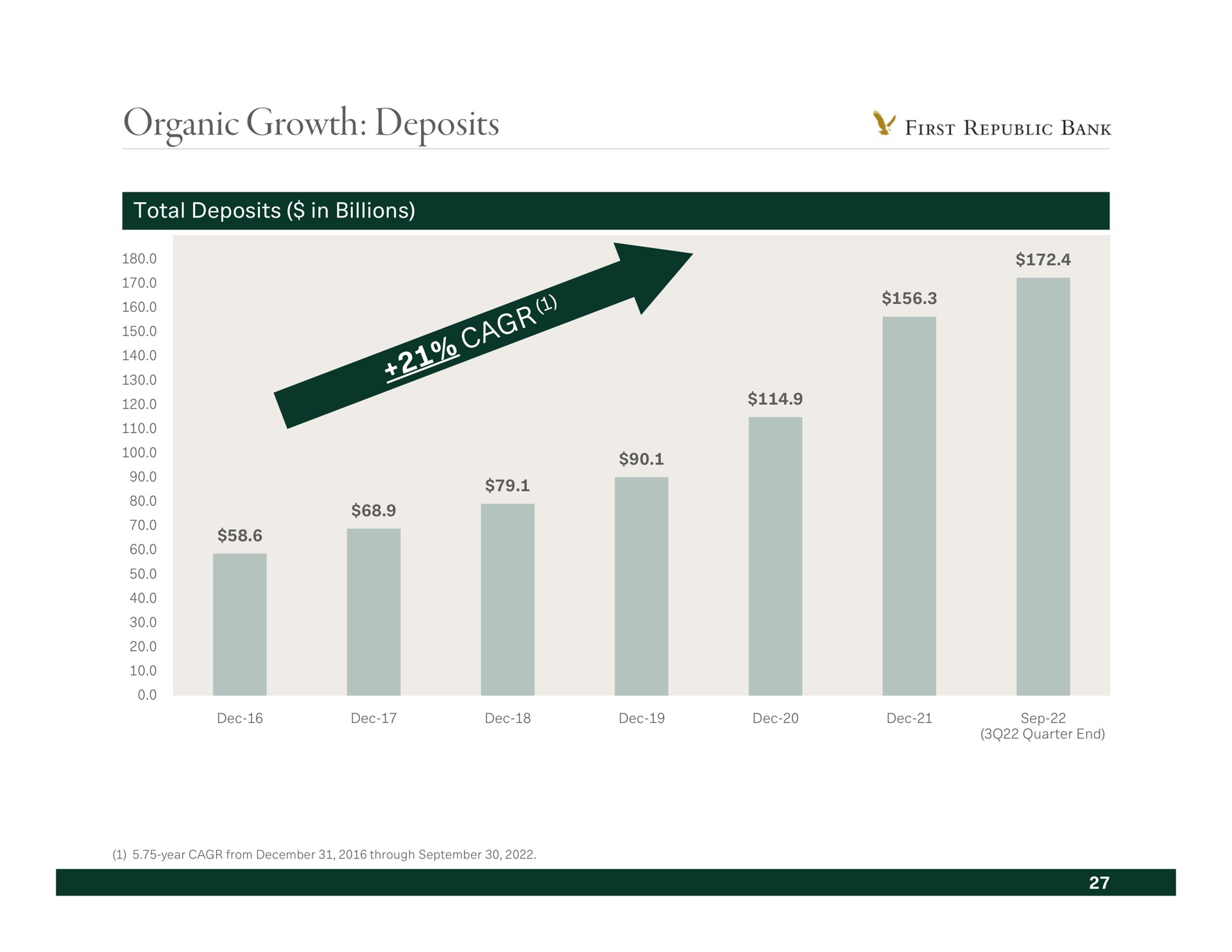 organic growth deposits | First Republic Bank