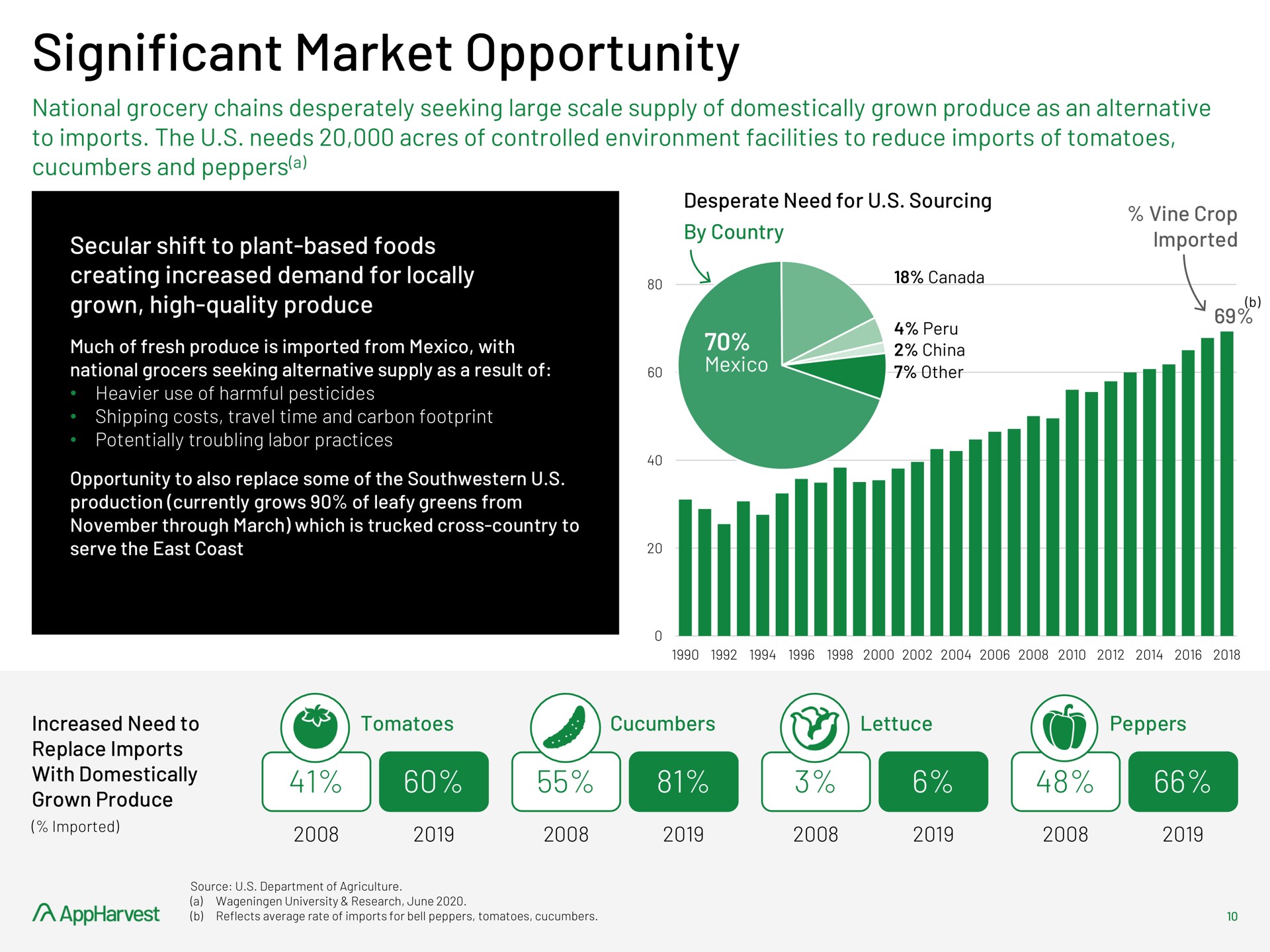 significant market opportunity imported owe | AppHarvest