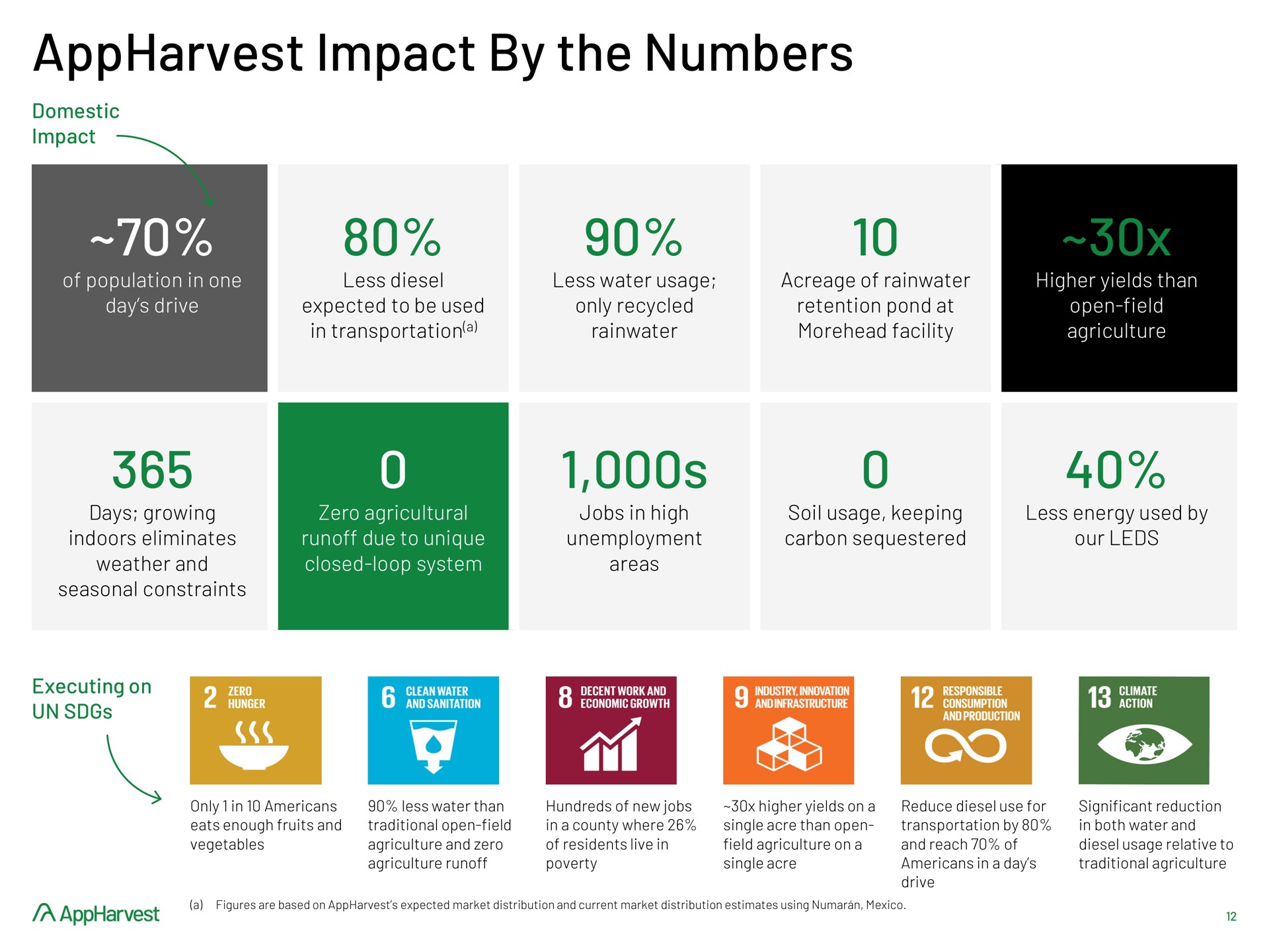 impact by the numbers as go | AppHarvest