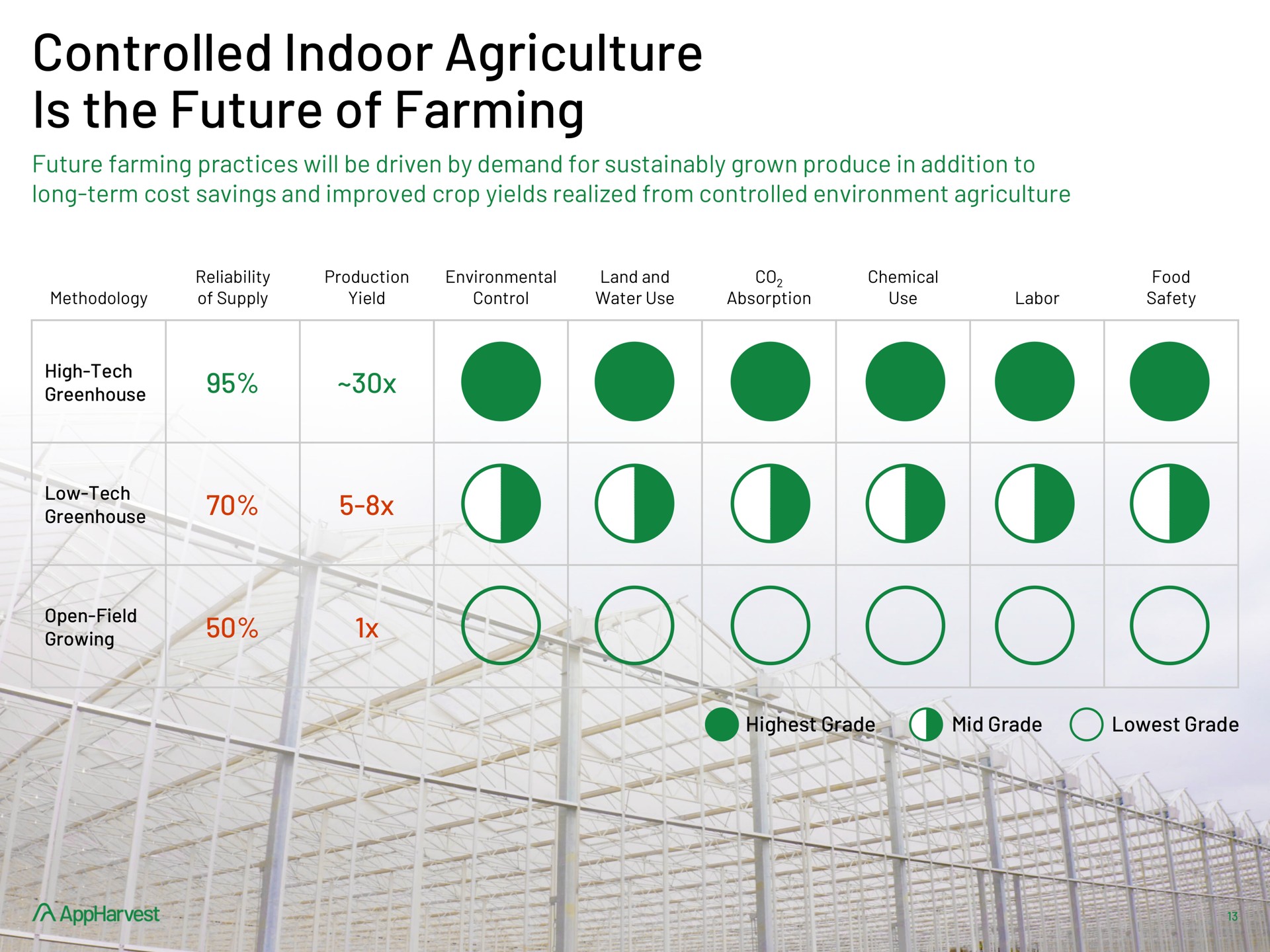 controlled indoor agriculture is the future of farming | AppHarvest