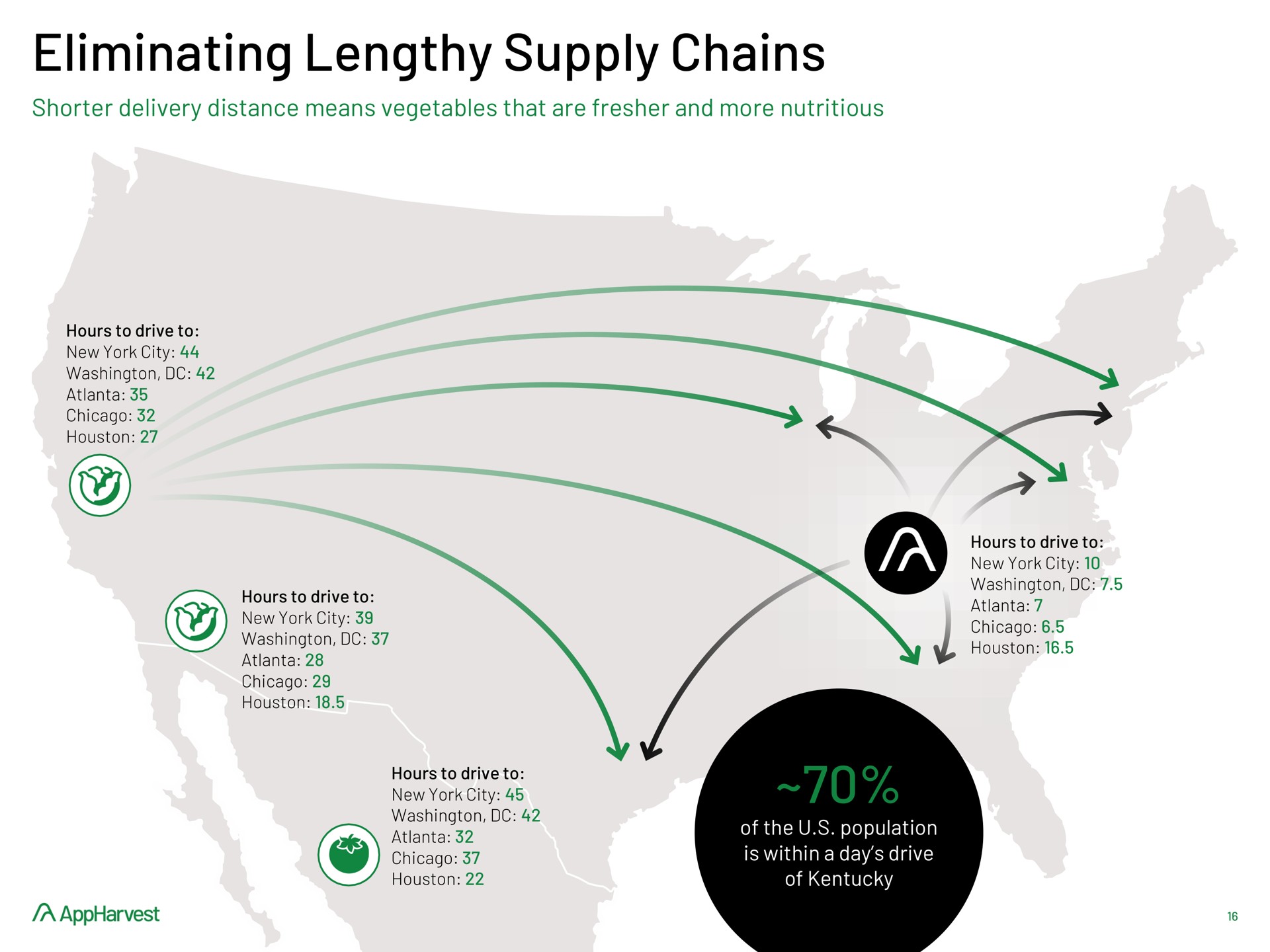 eliminating lengthy supply chains | AppHarvest
