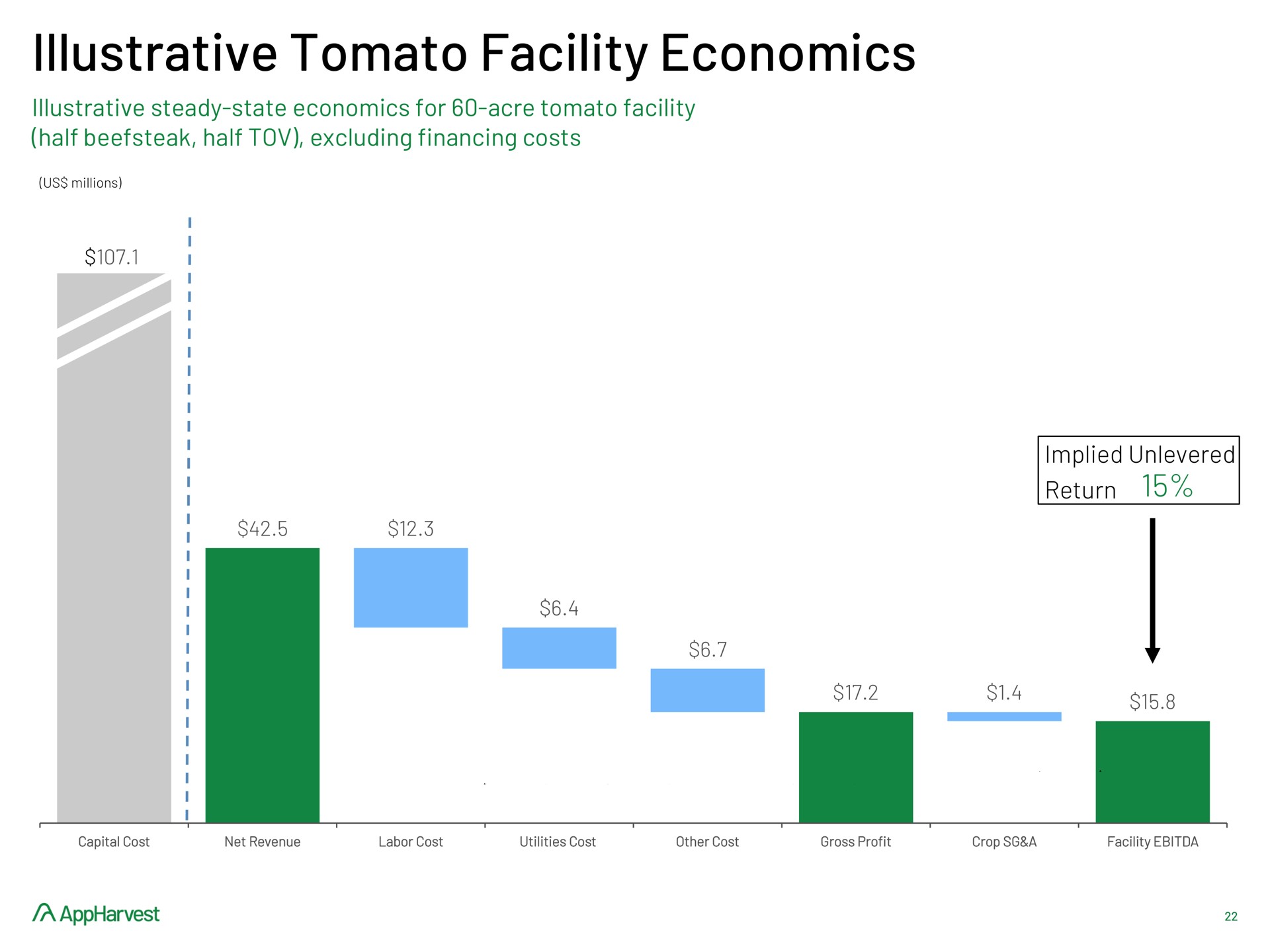 illustrative tomato facility economics | AppHarvest