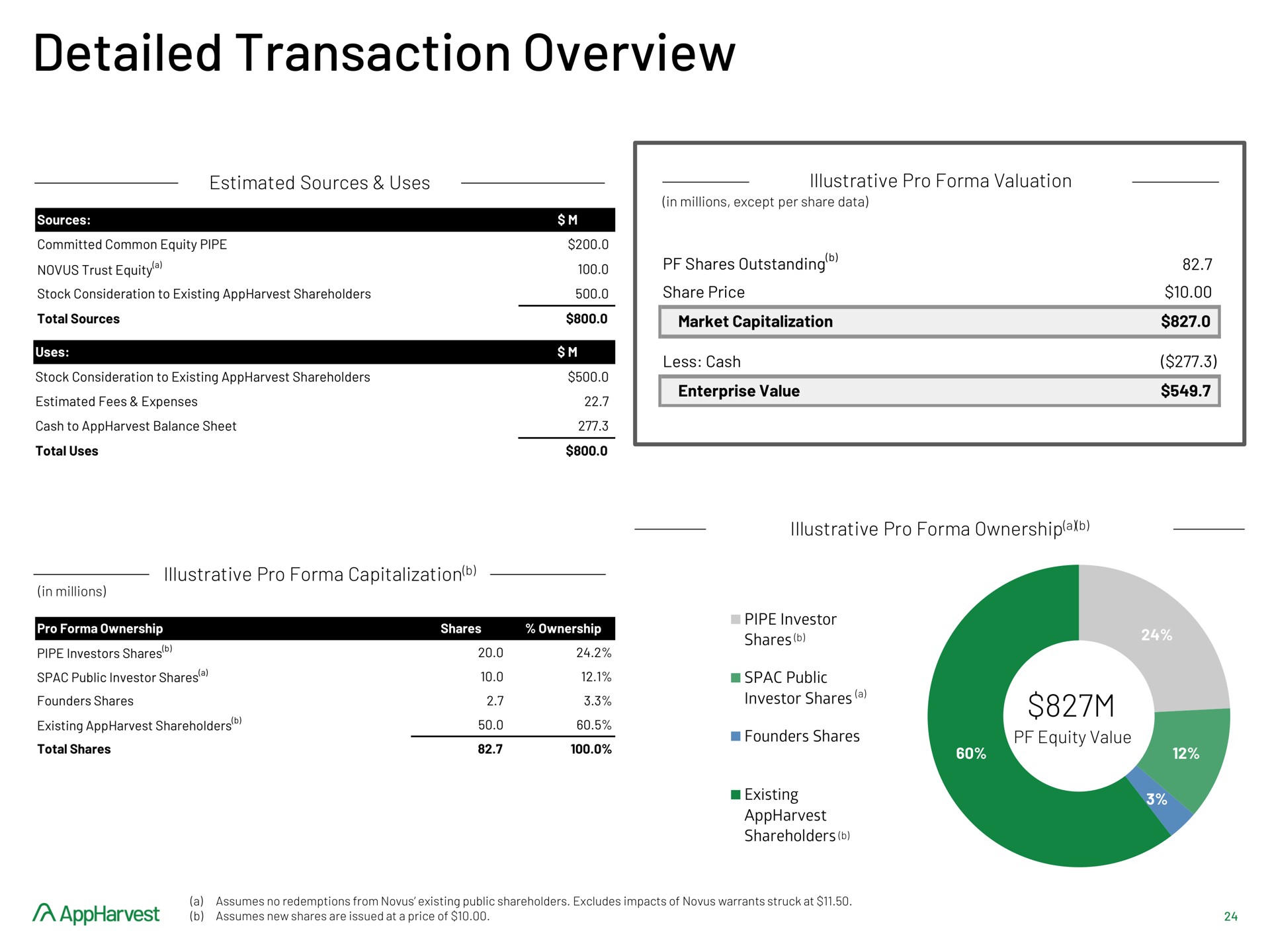 detailed transaction overview a | AppHarvest
