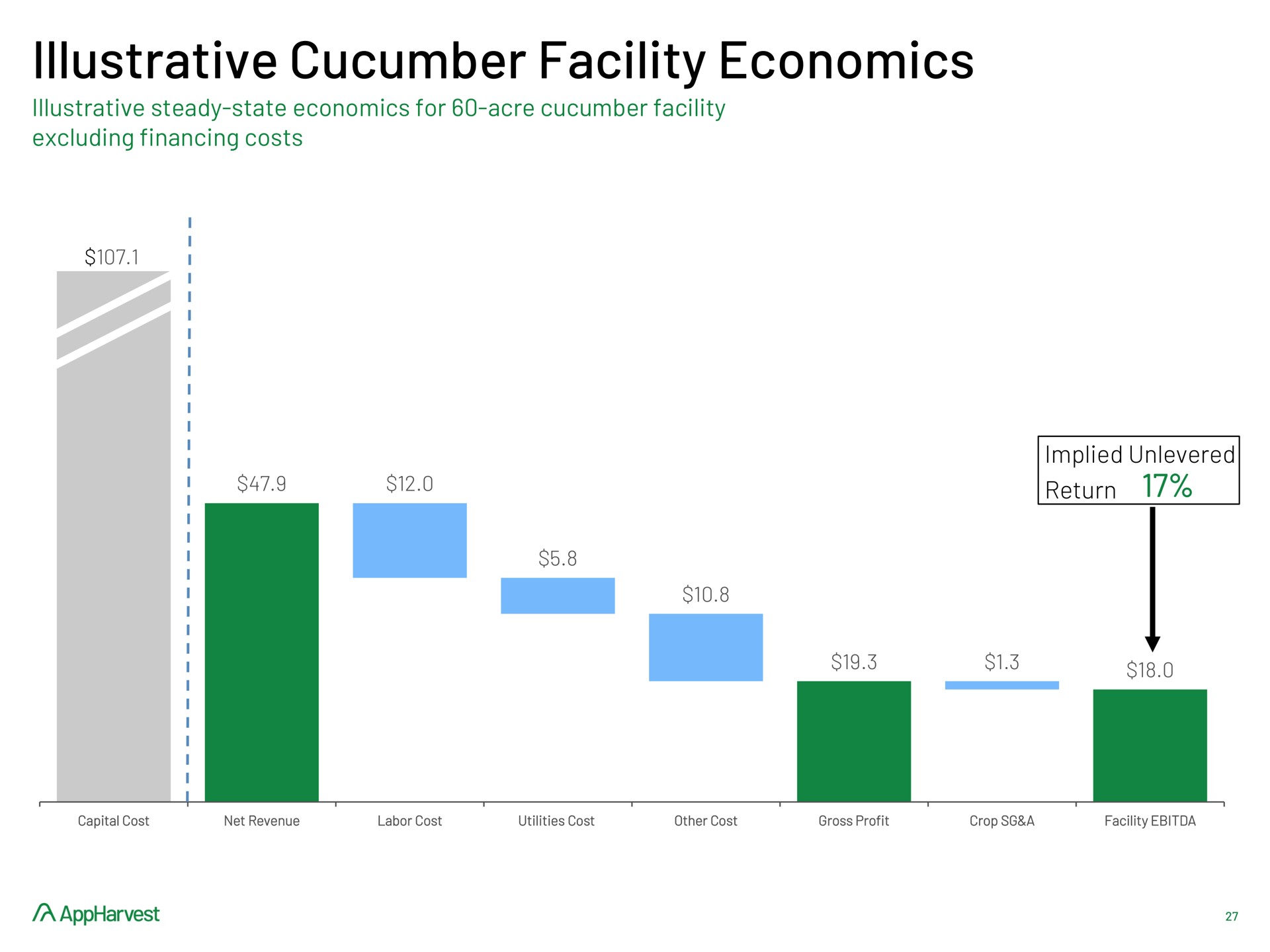 illustrative cucumber facility economics | AppHarvest