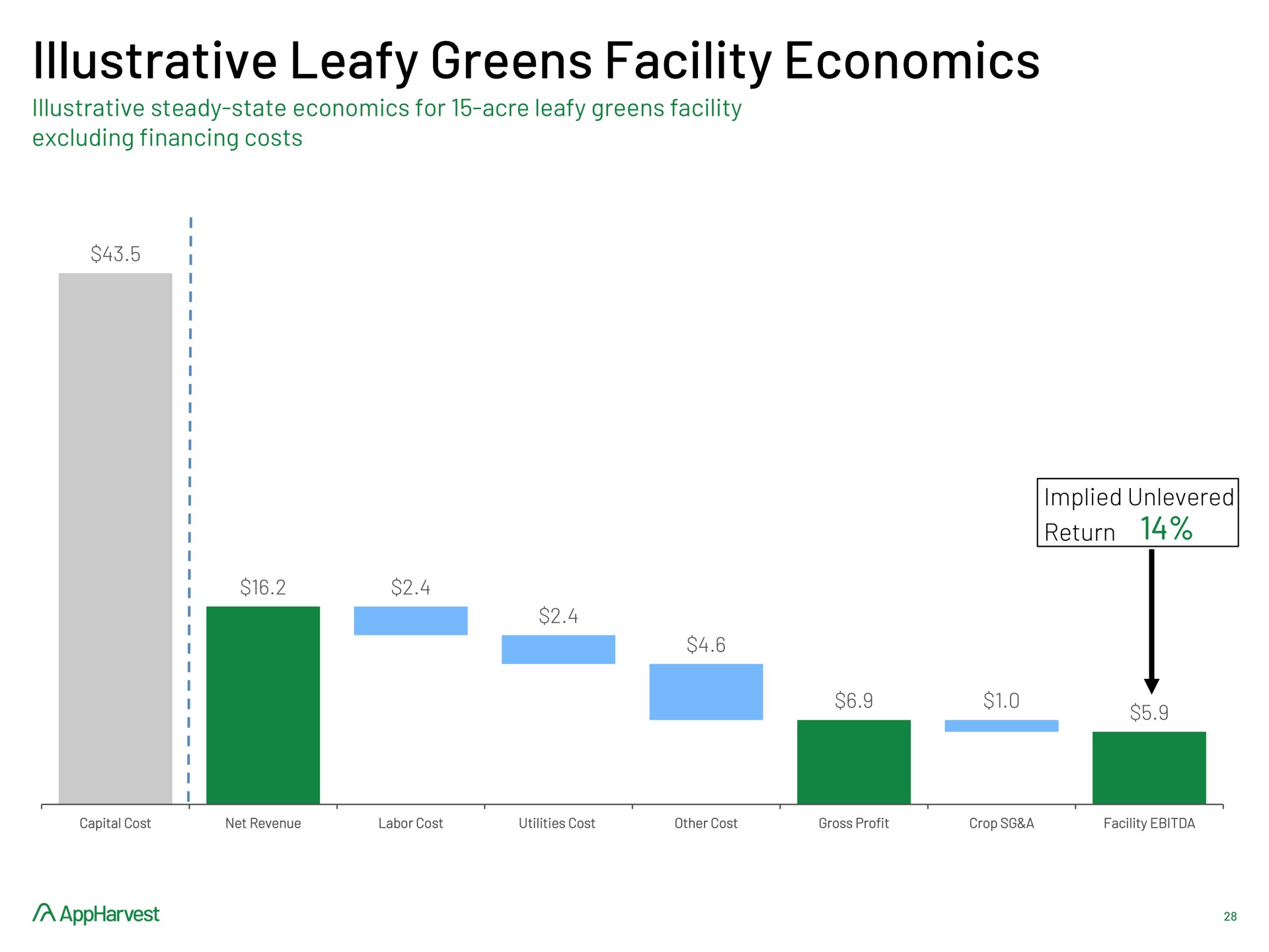 illustrative leafy greens facility economics | AppHarvest