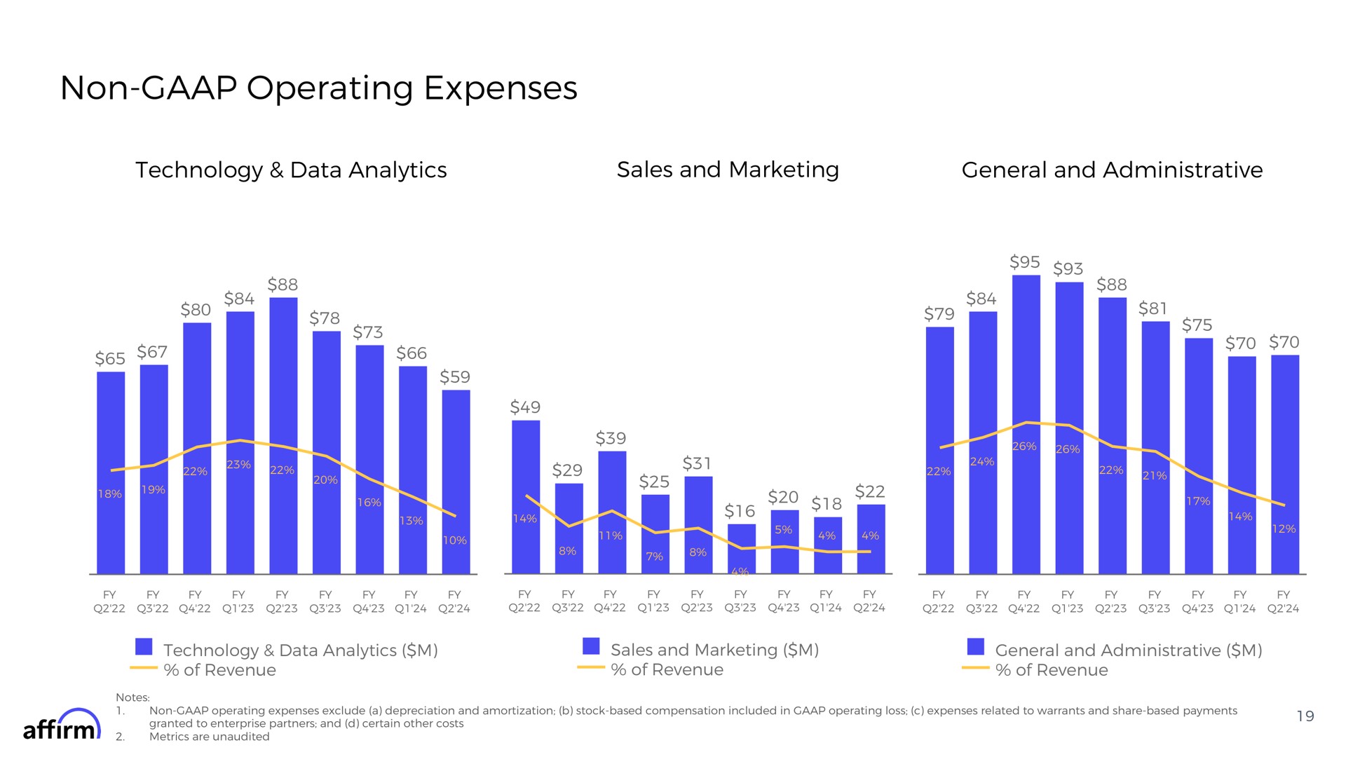 non operating expenses technology data analytics sales and marketing general and administrative | Affirm