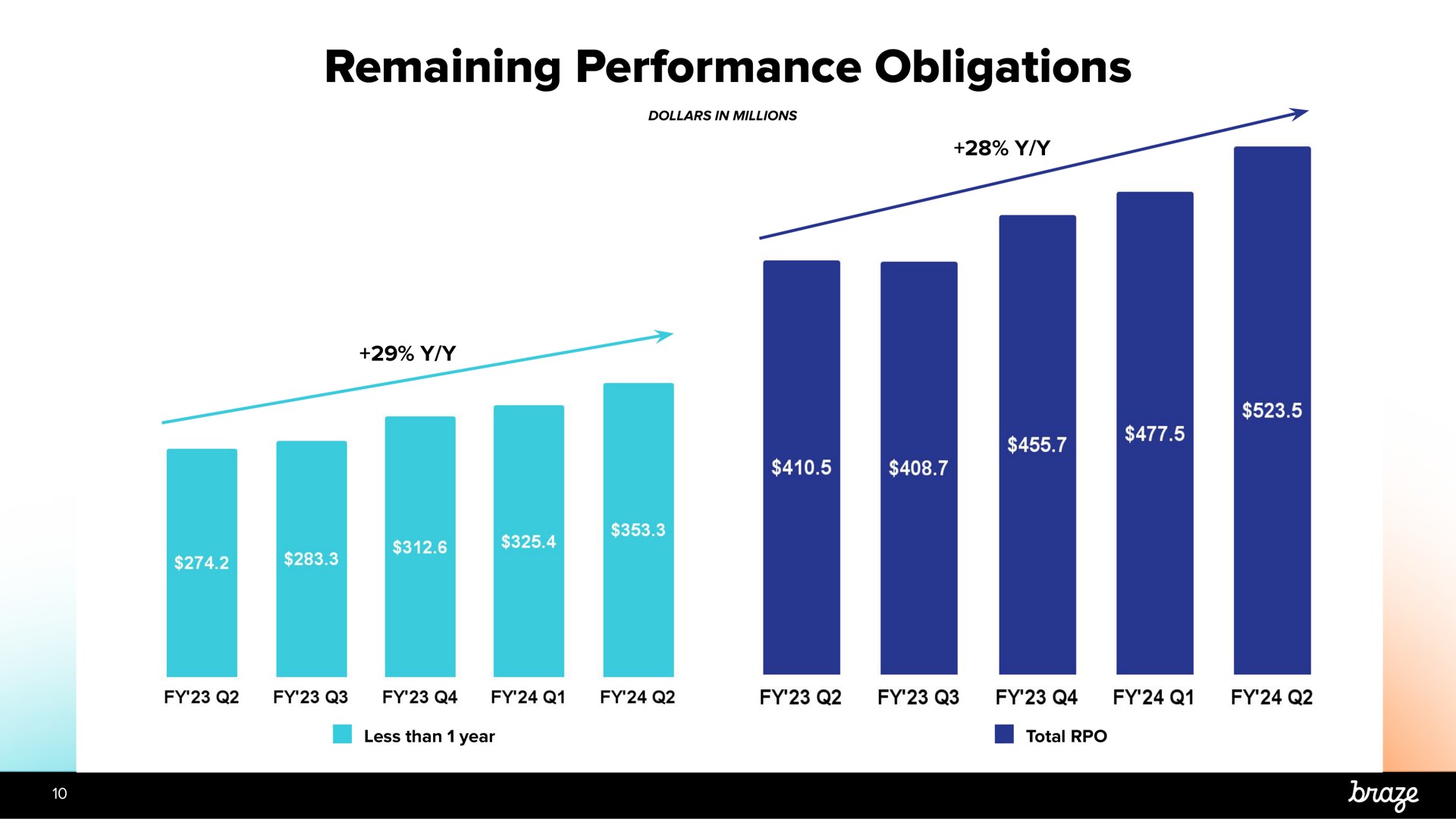 remaining performance obligations | Braze