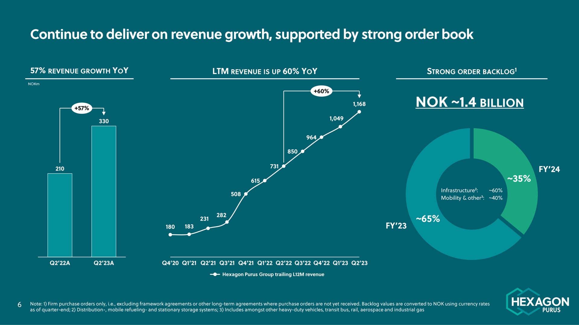 continue to deliver on revenue growth supported by strong order book | Hexagon Purus