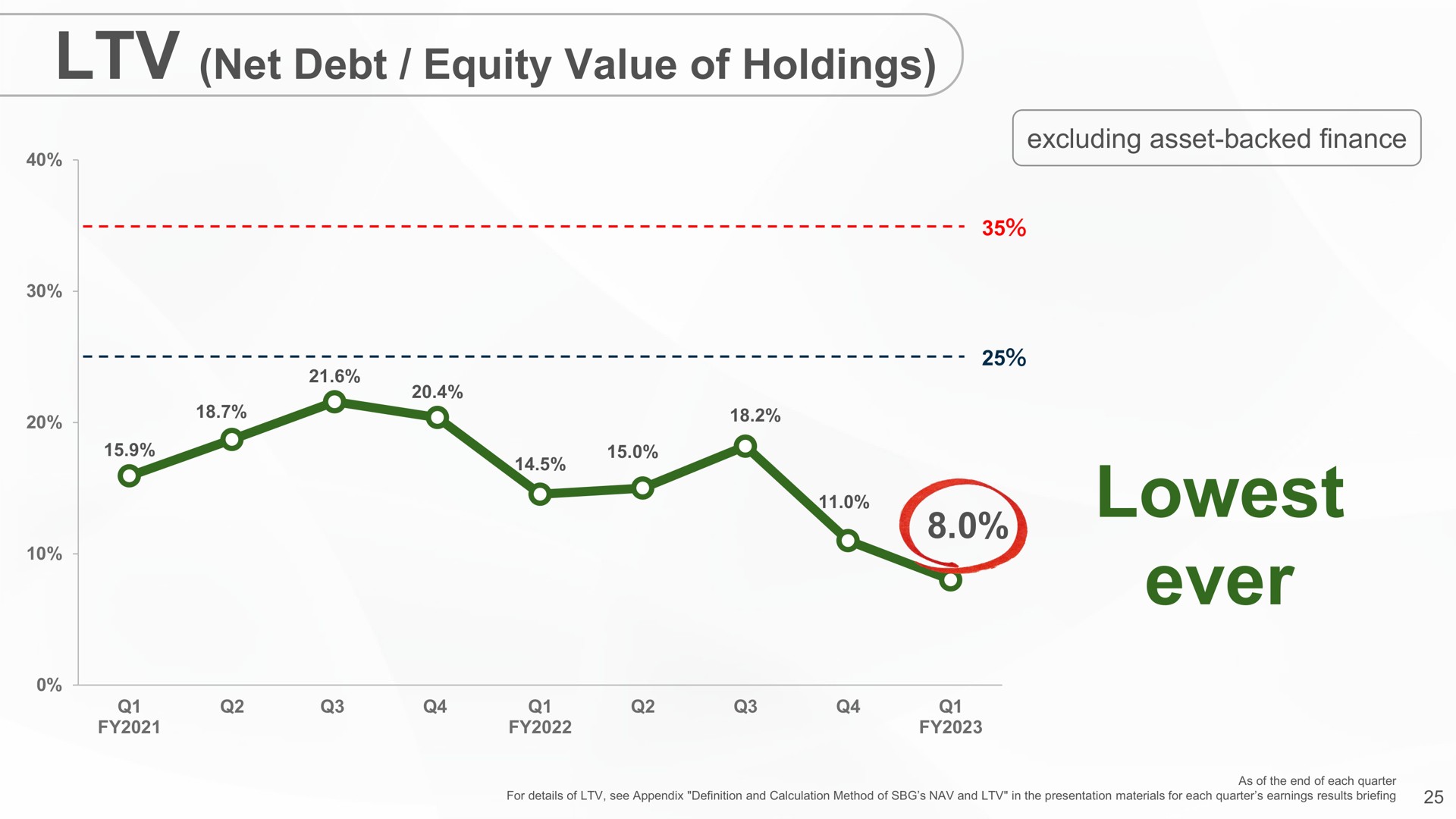 ever net debt equity value of holdings | SoftBank