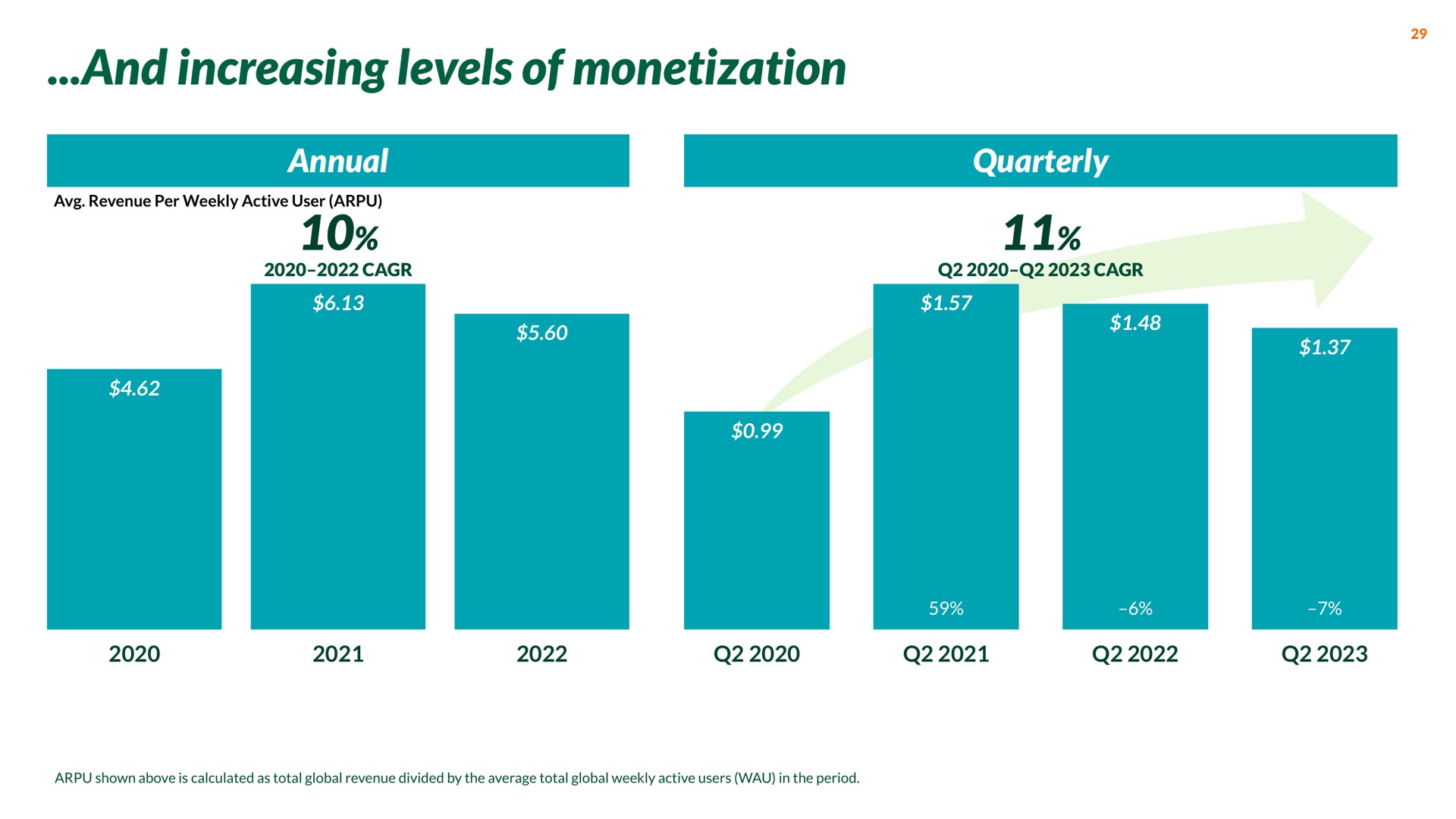 and increasing levels of monetization | Nextdoor