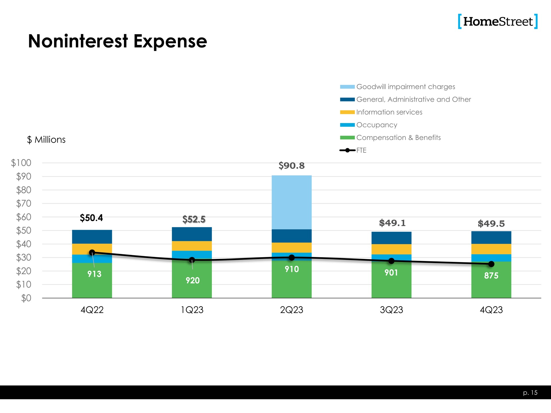 expense | HomeStreet