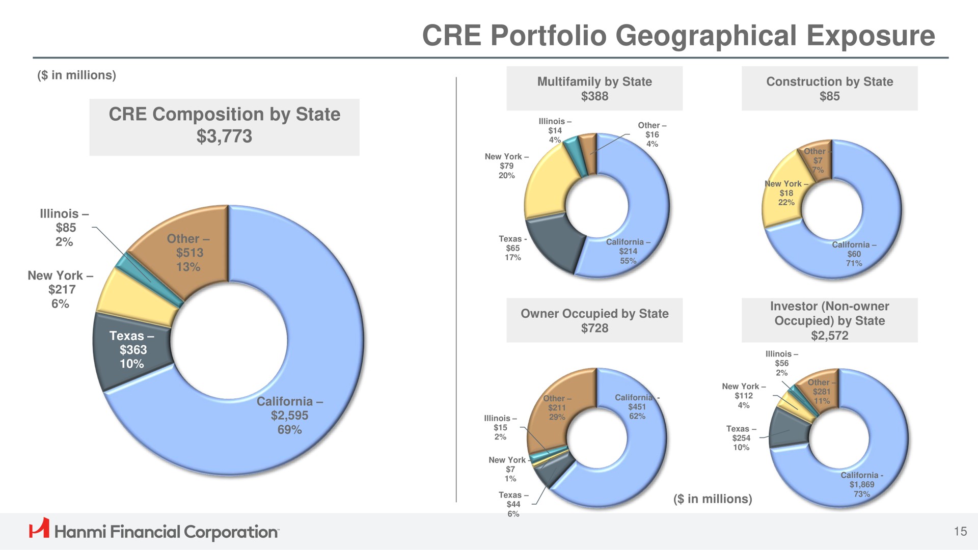 composition by state portfolio geographical exposure financial corporation | Hanmi Financial