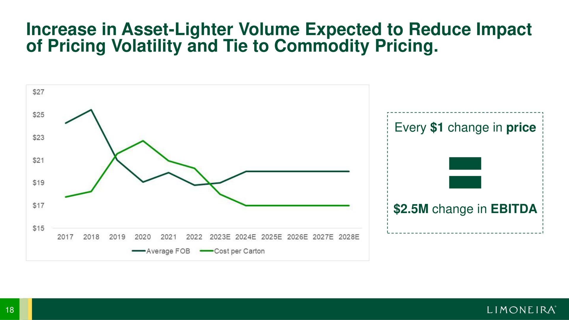 increase in asset lighter volume expected to reduce impact of pricing volatility and tie to commodity pricing a change | Limoneira