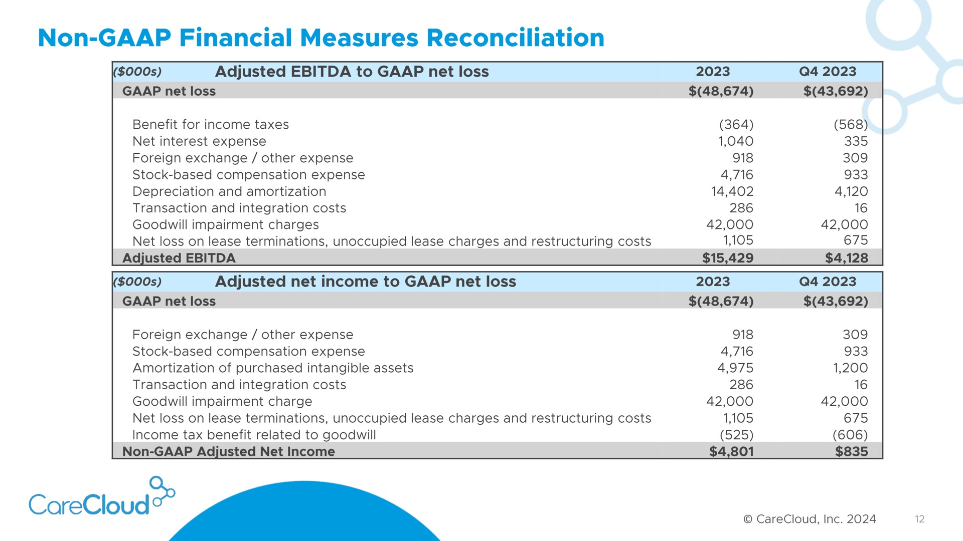 non financial measures reconciliation | CareCloud