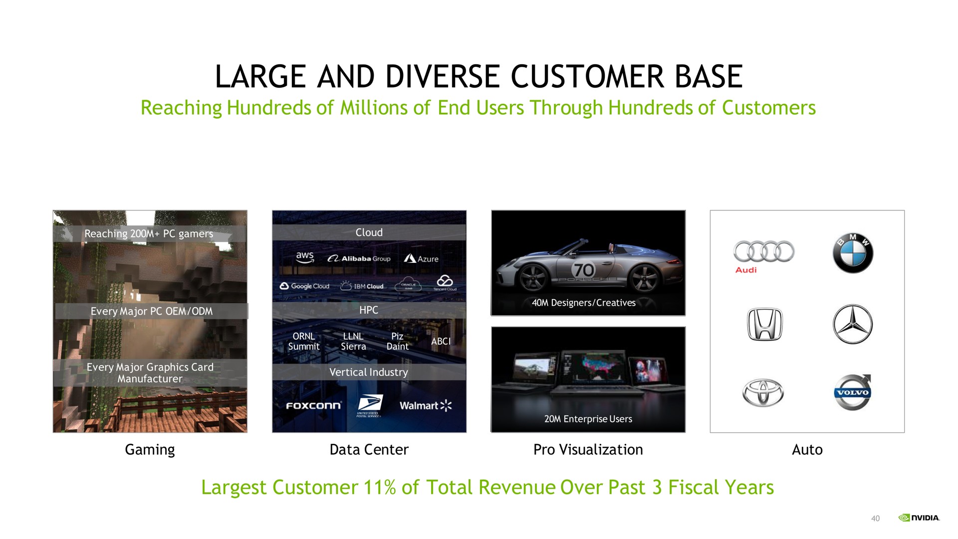 large and diverse customer base | NVIDIA