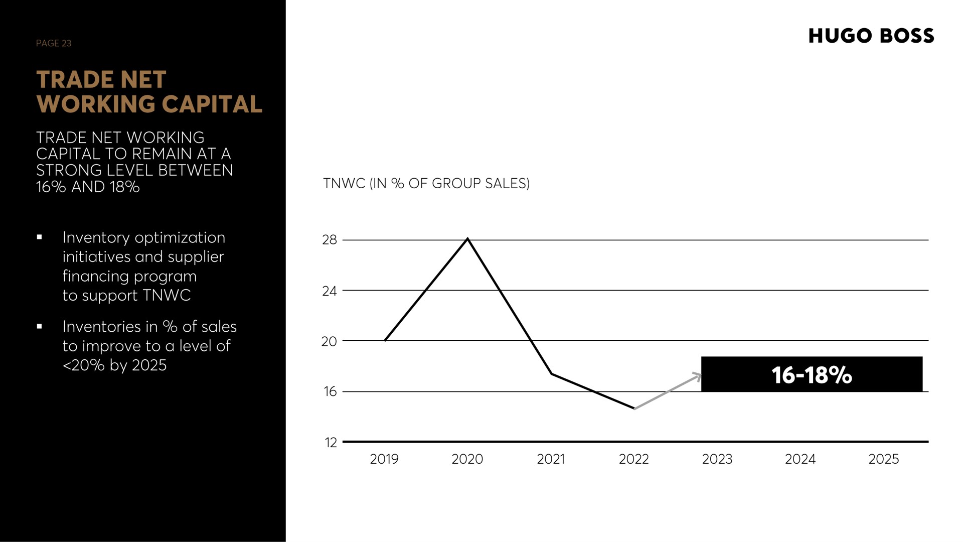 trade net working capital to remain at a strong level between initiatives and supplier to support inventories in of sales to improve to a level of by boss | Hugo Boss