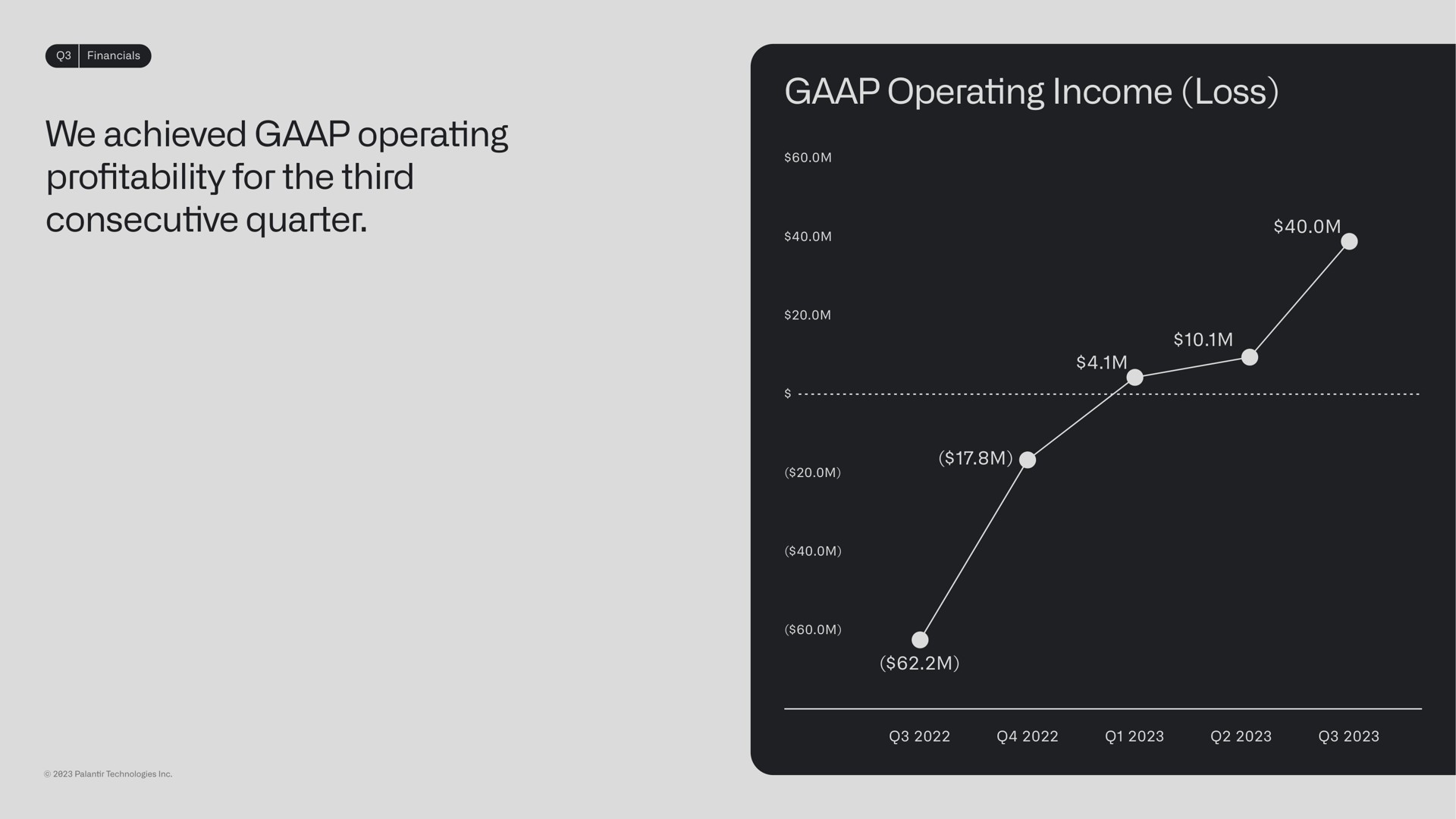 we achieved operating pro for the third consecutive quarter operating income loss profitability | Palantir