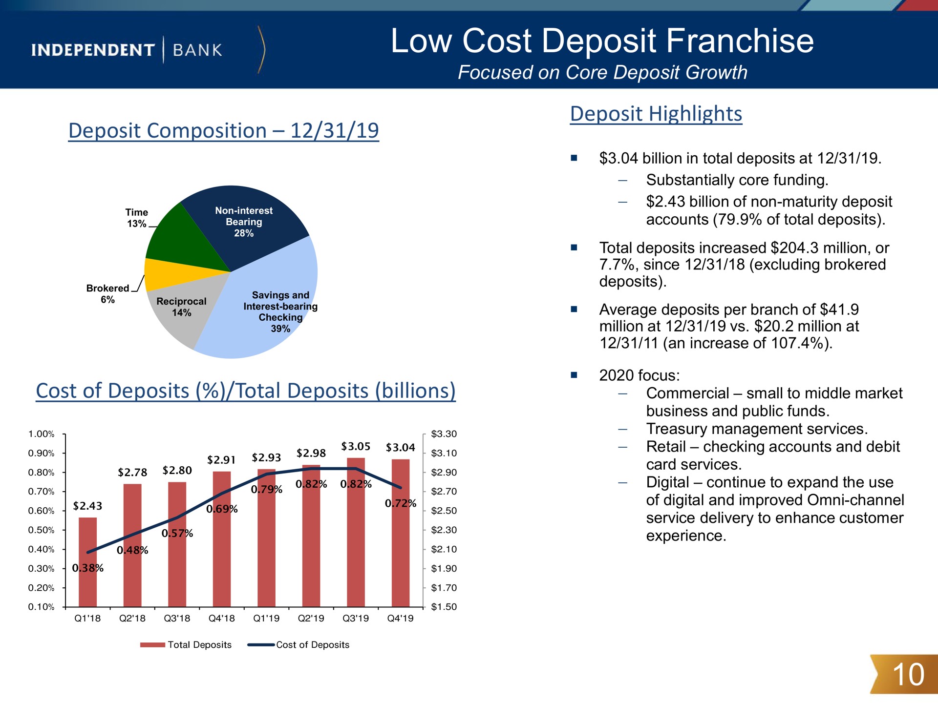 low cost deposit franchise tape | Independent Bank Corp