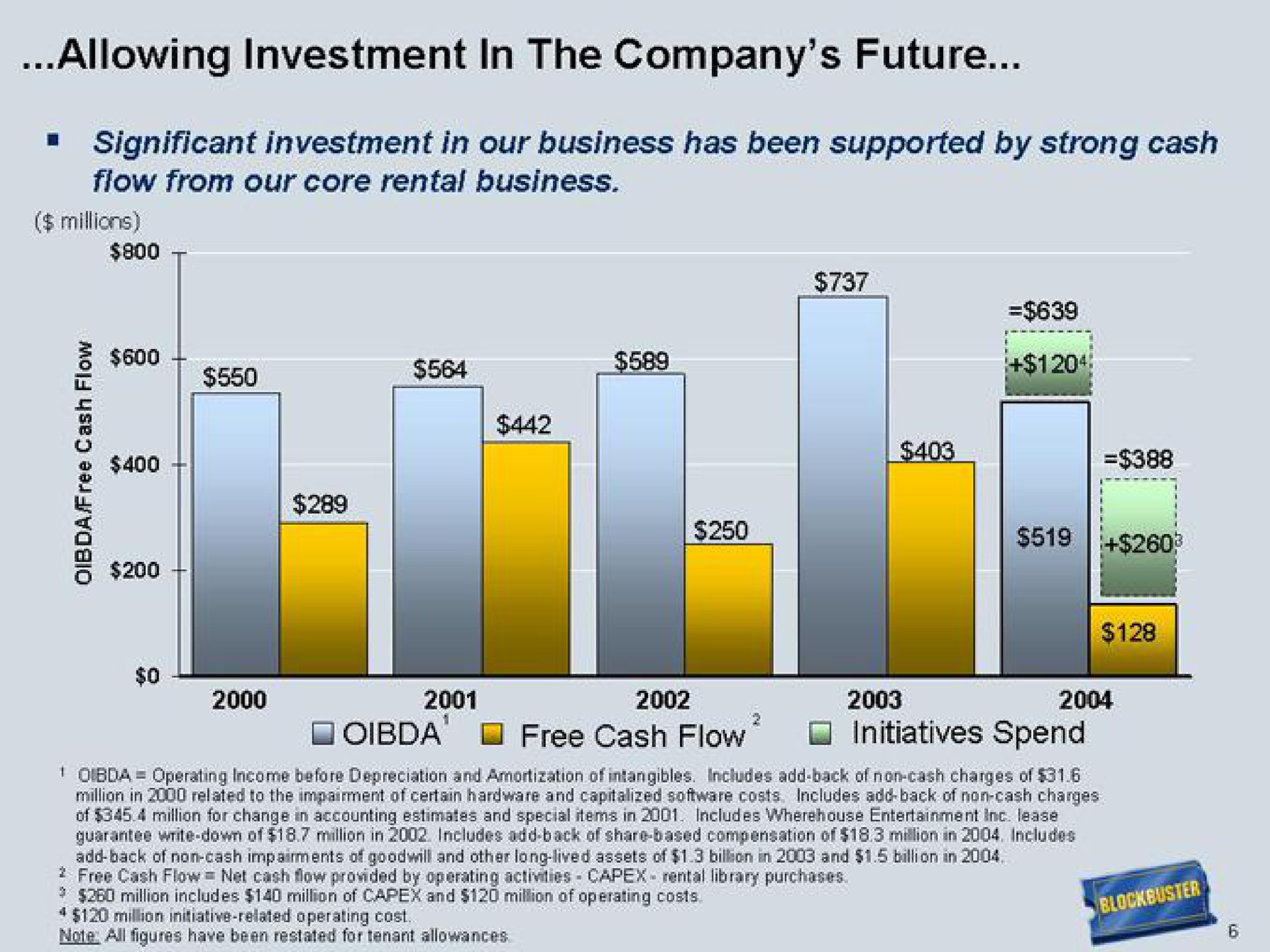 allowing investment in the company future | Blockbuster Video
