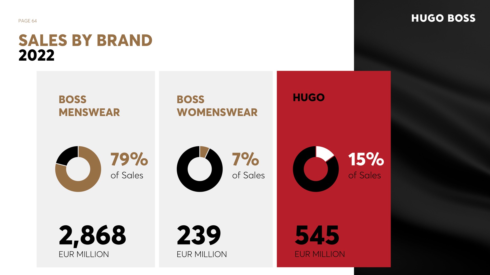 page sales by brand boss boss of sales of sales of sales million million million | Hugo Boss
