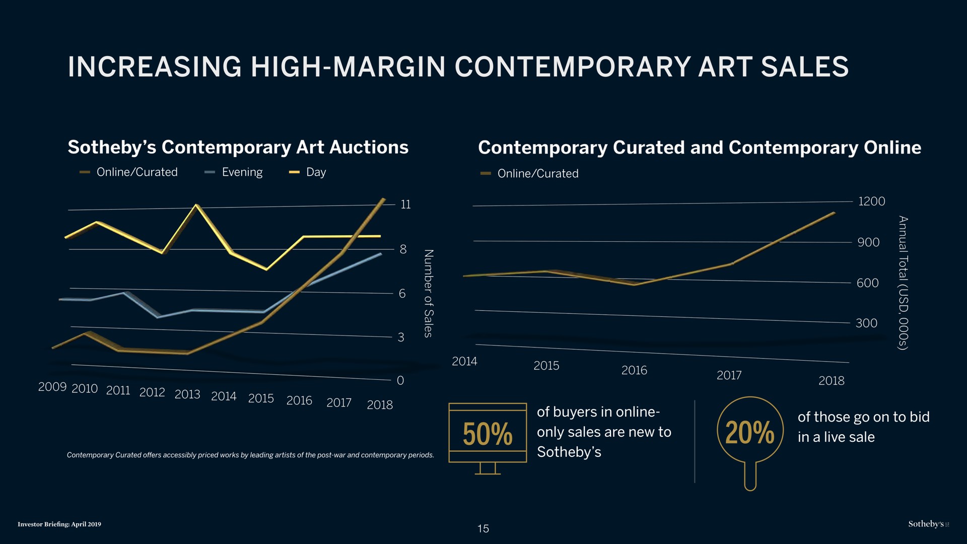 increasing high margin contemporary art sales | Sotheby's