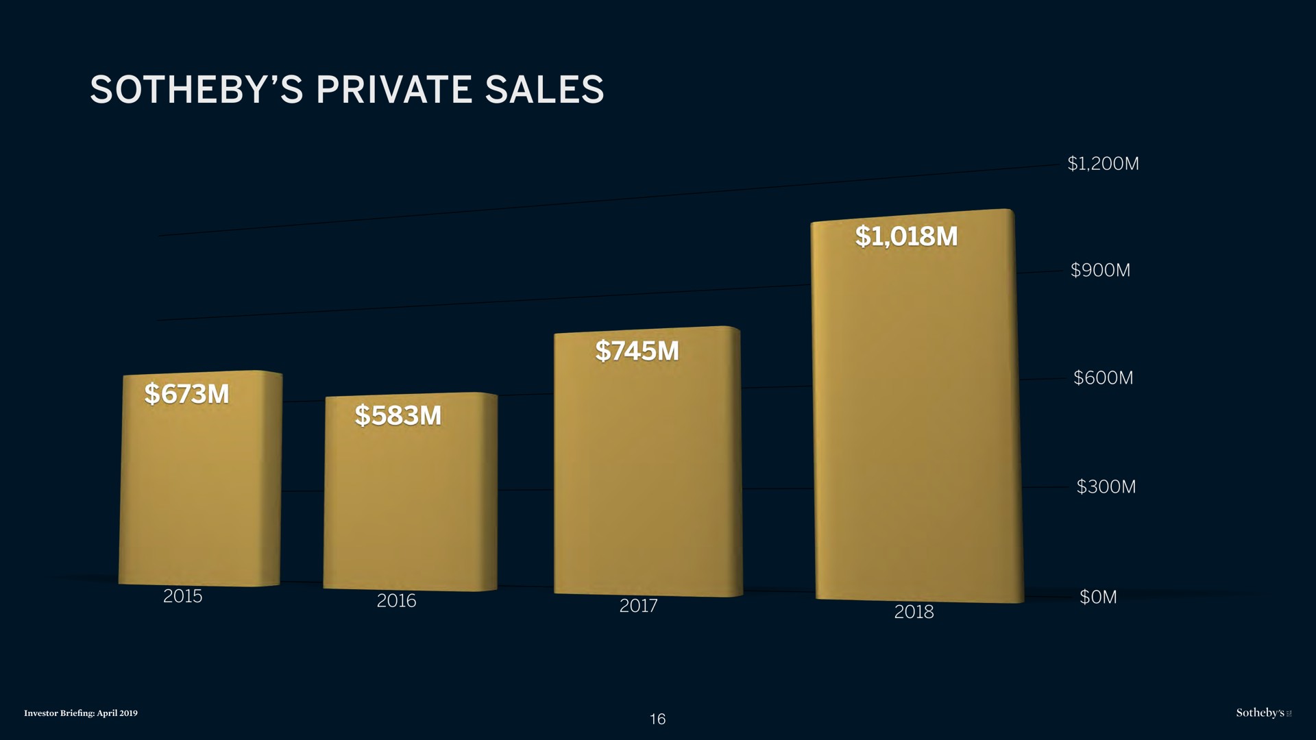 private sales | Sotheby's