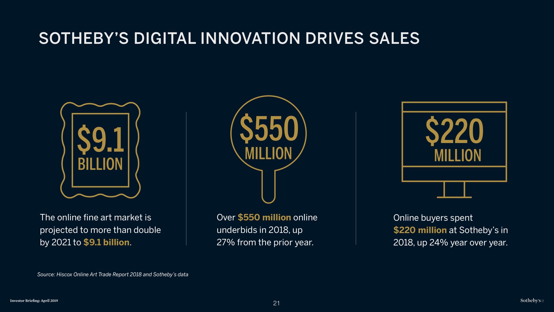 digital innovation drives sales billion million million | Sotheby's