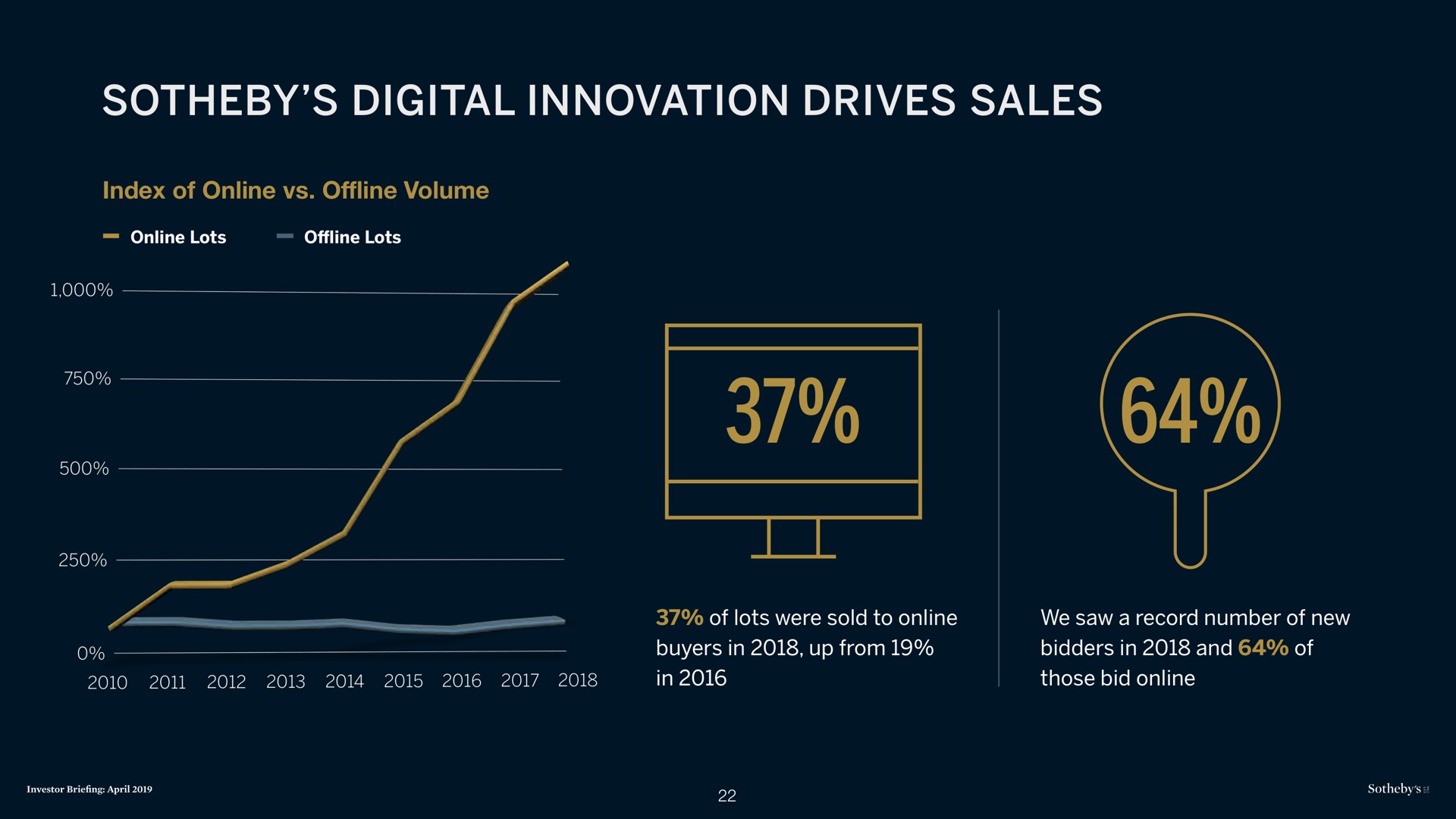 digital innovation drives sales | Sotheby's