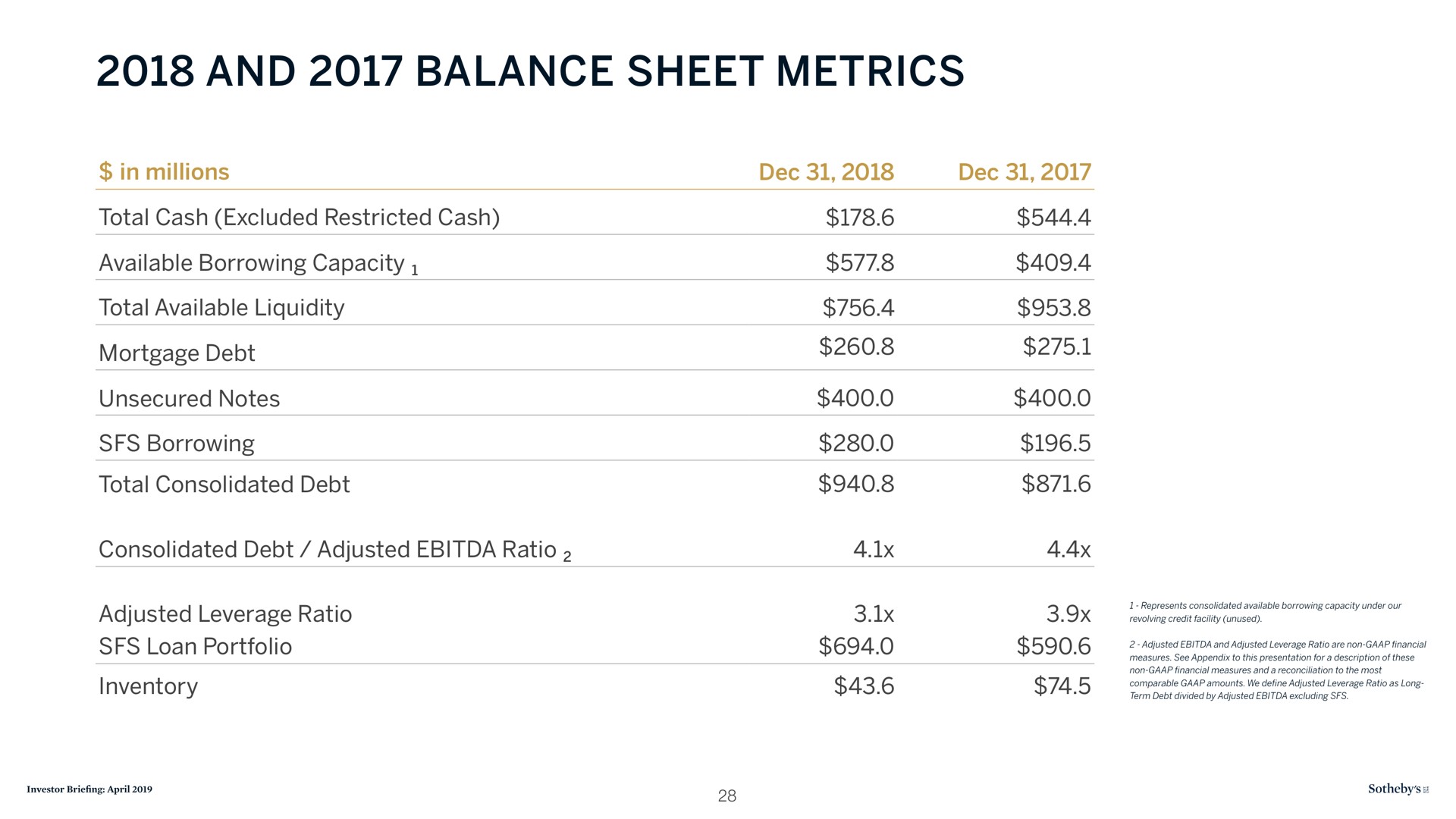 and balance sheet metrics | Sotheby's