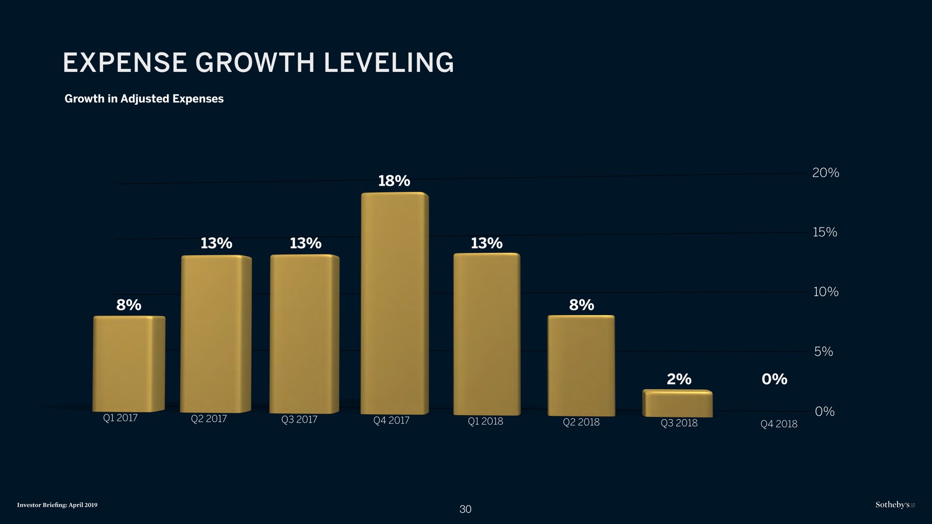 expense growth leveling | Sotheby's