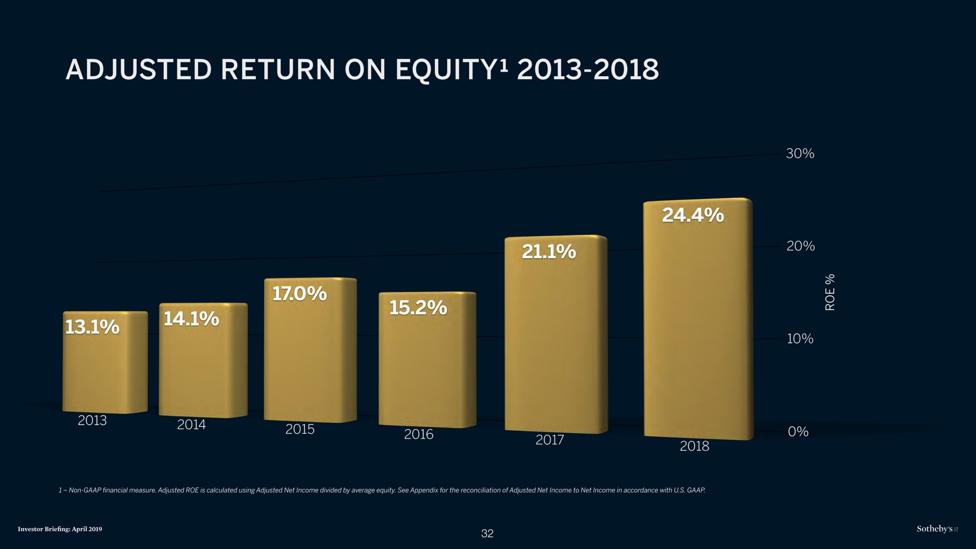 adjusted return on equity | Sotheby's