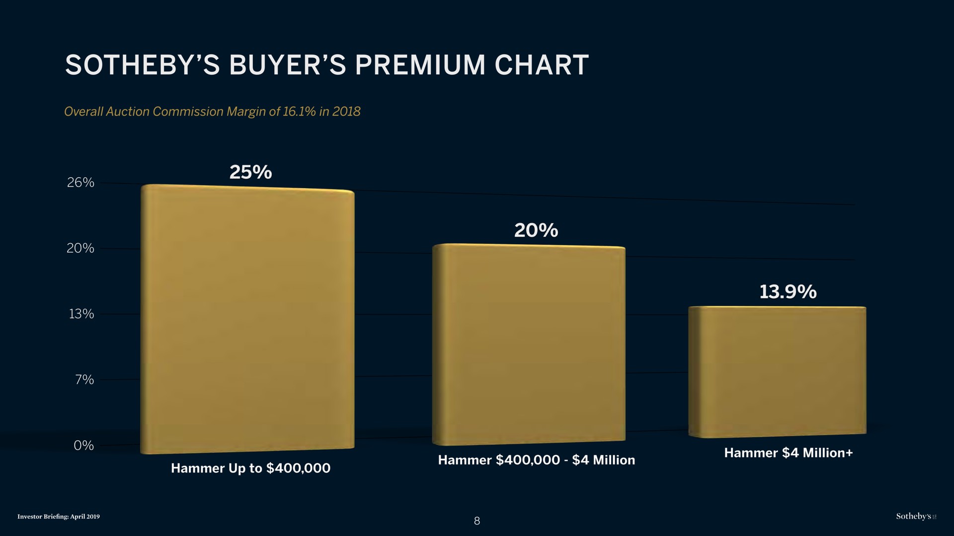buyer premium chart | Sotheby's