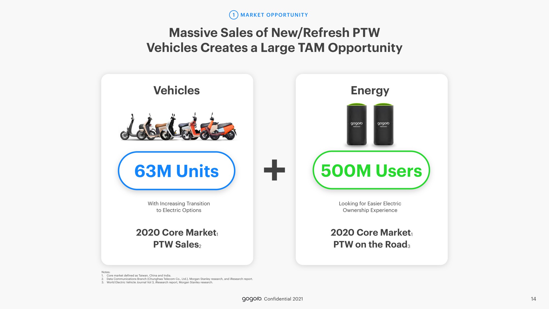 massive sales of new refresh vehicles creates a large tam opportunity vehicles energy units users | Gogoro