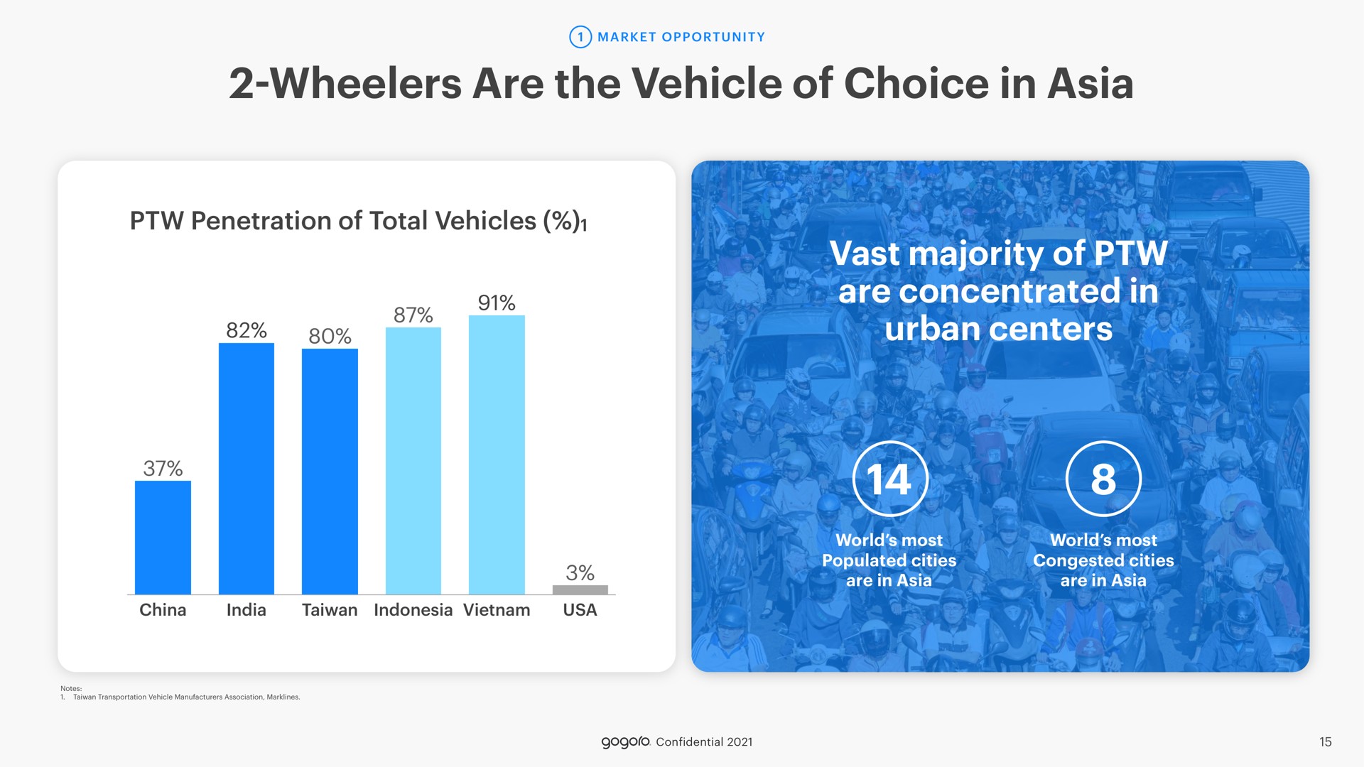 wheelers are the vehicle of choice in vast majority of are concentrated in urban centers | Gogoro