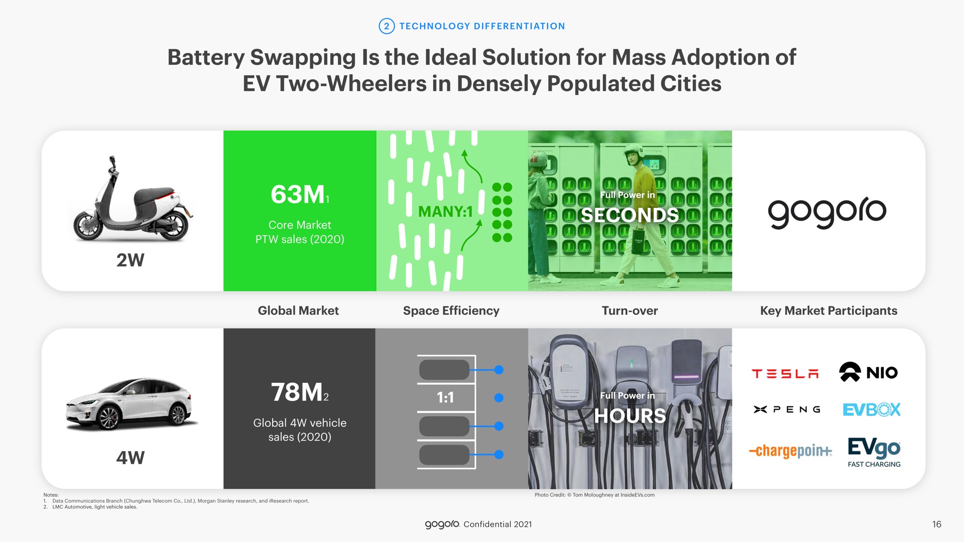 battery swapping is the ideal solution for mass adoption of two wheelers in densely populated cities seconds hours | Gogoro