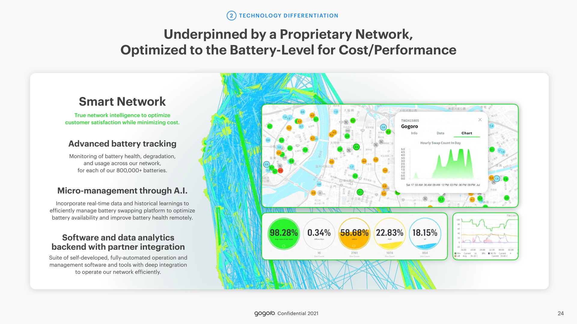 underpinned by a proprietary network optimized to the battery level for cost performance smart network | Gogoro