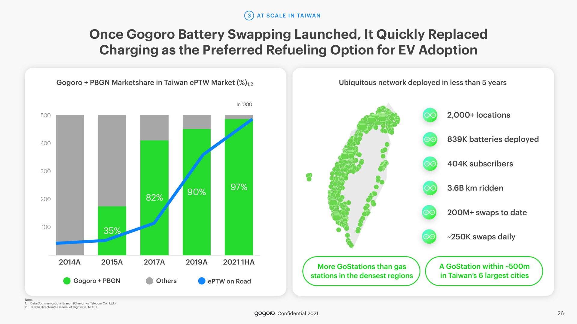 once battery swapping launched it quickly replaced charging as the preferred refueling option for adoption | Gogoro
