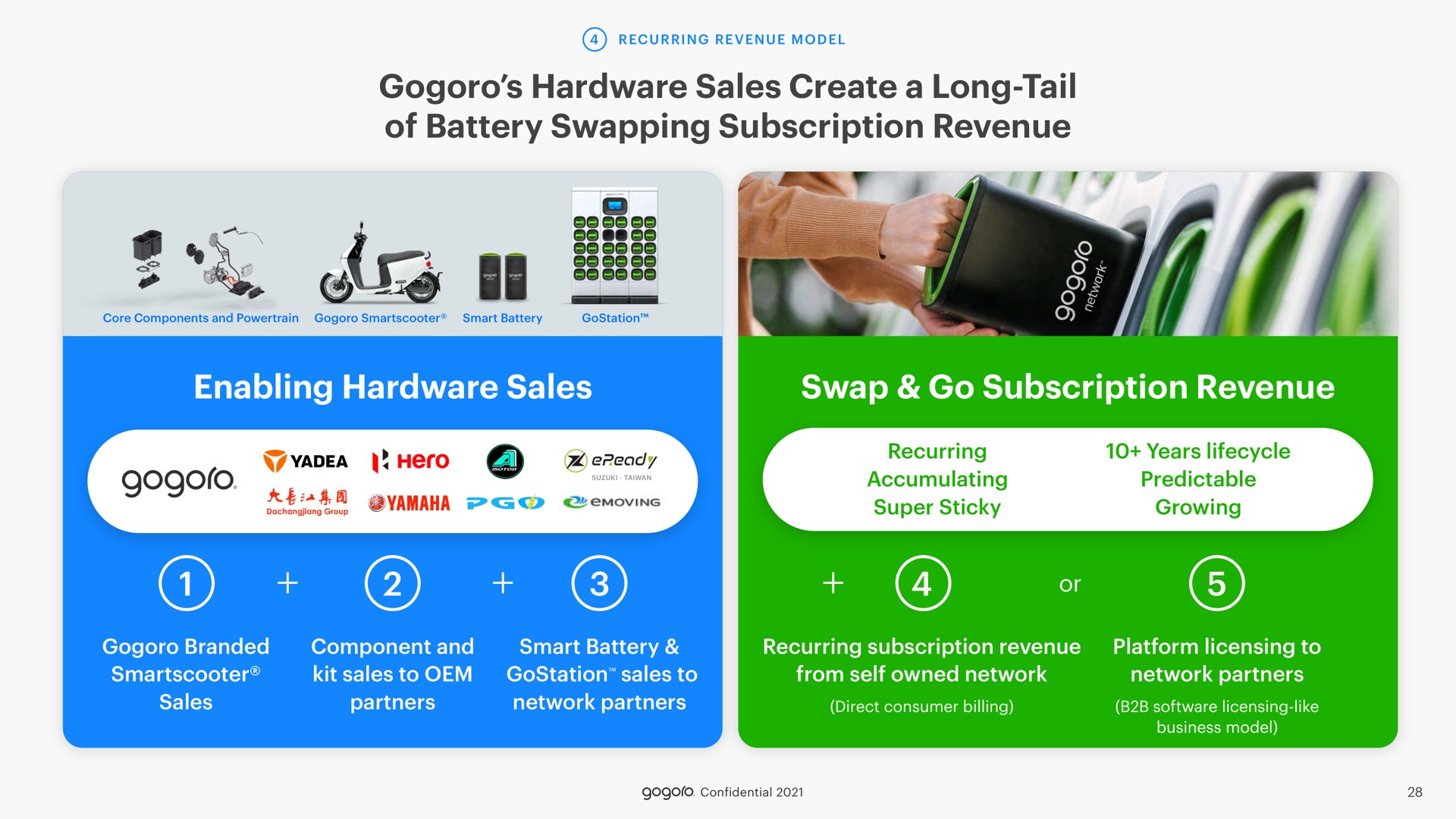 hardware sales create a long tail of battery swapping subscription revenue enabling hardware sales swap go subscription revenue on | Gogoro
