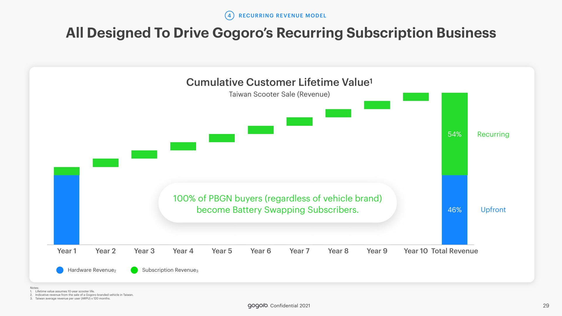 all designed to drive recurring subscription business | Gogoro