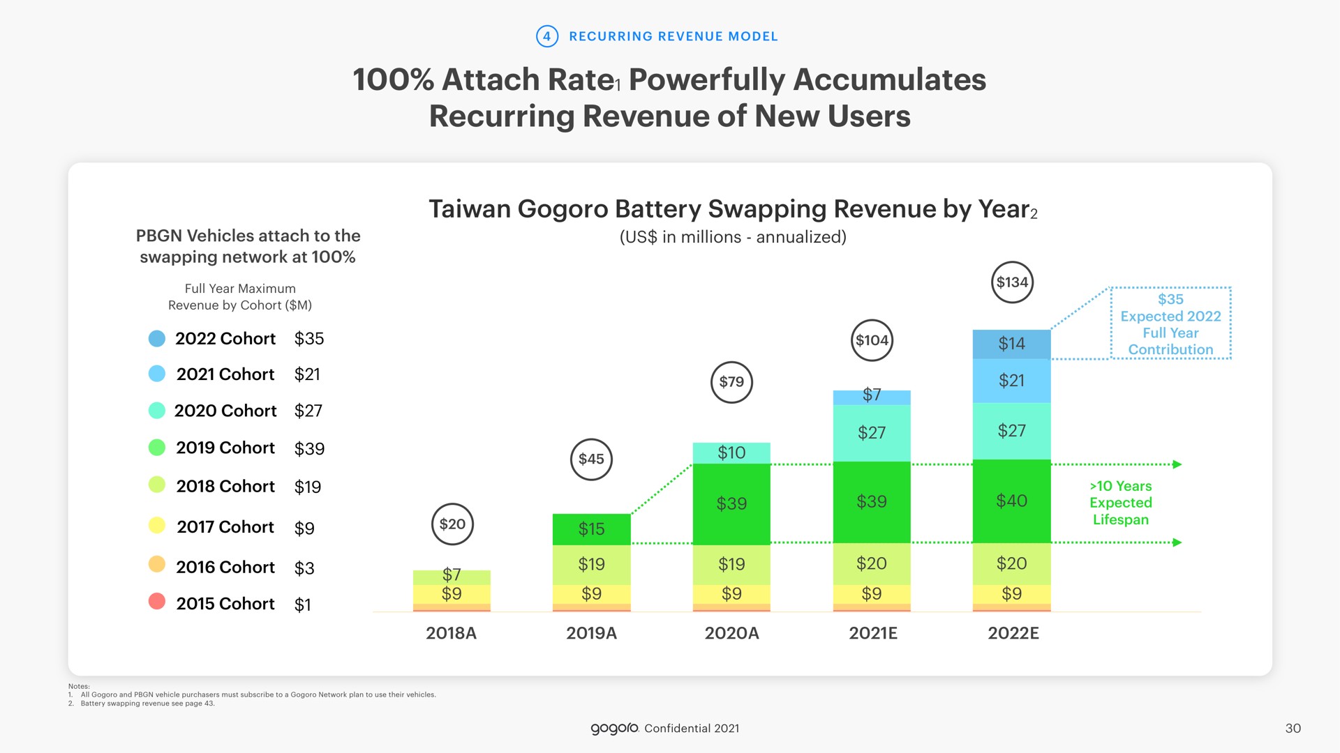 attach rate powerfully accumulates recurring revenue of new users rate cohort | Gogoro