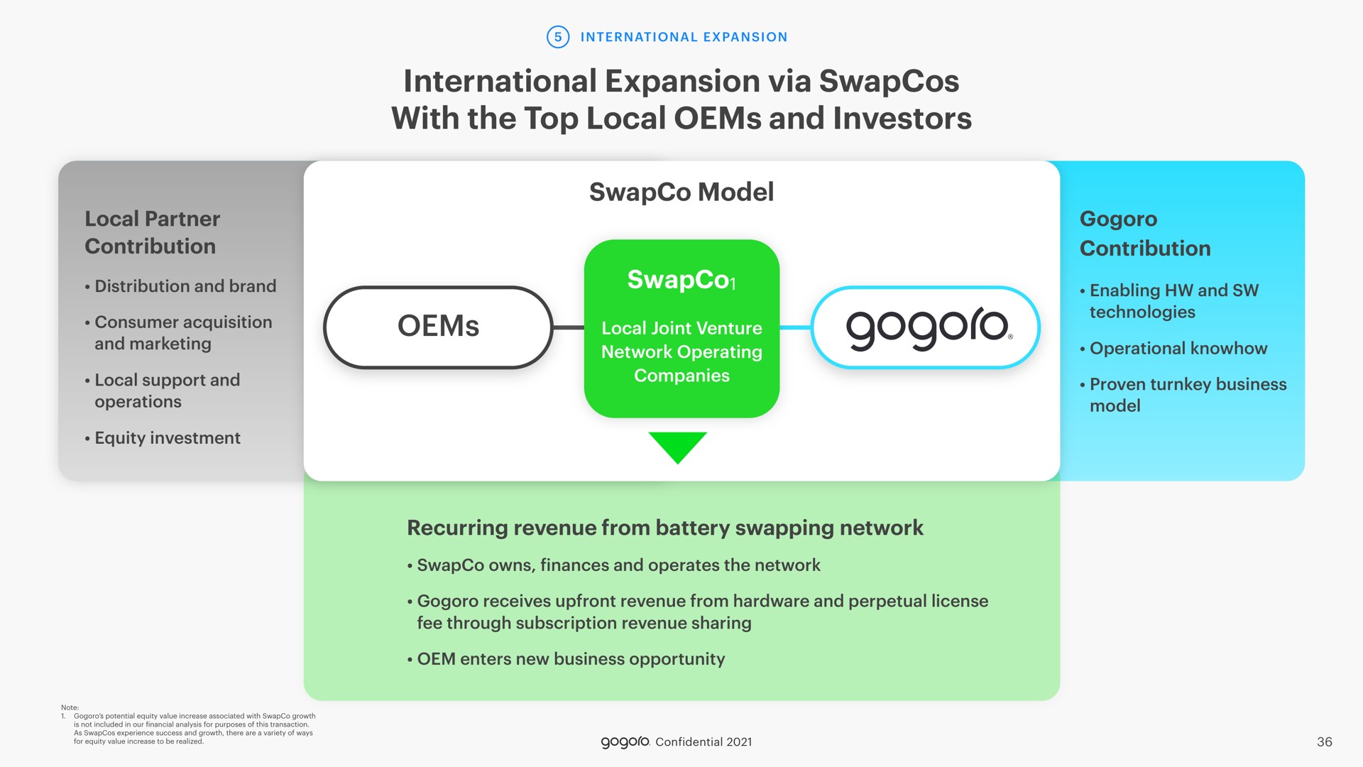 international expansion via with the top local and investors | Gogoro
