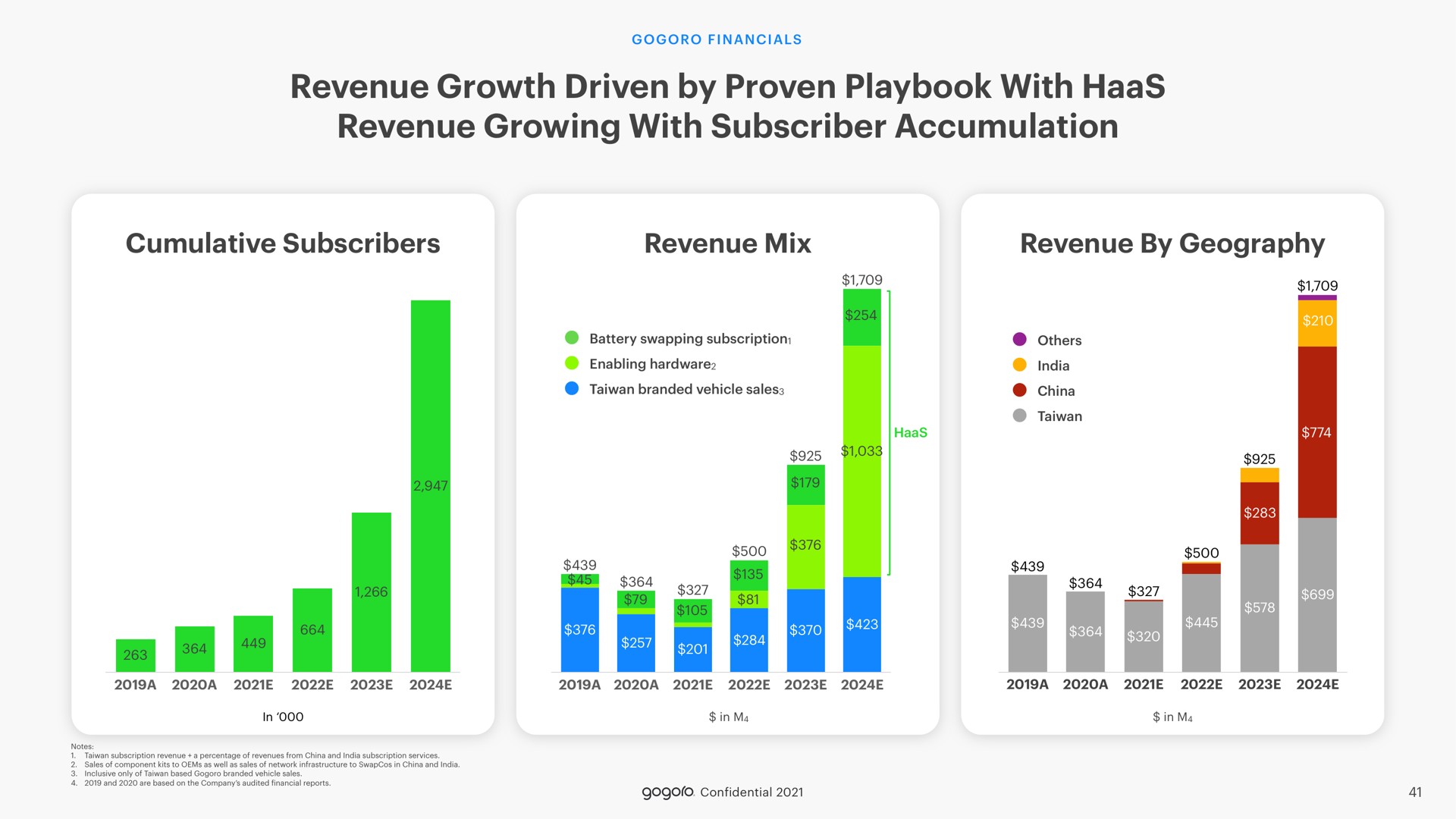 revenue growth driven by proven playbook with revenue growing with subscriber accumulation | Gogoro
