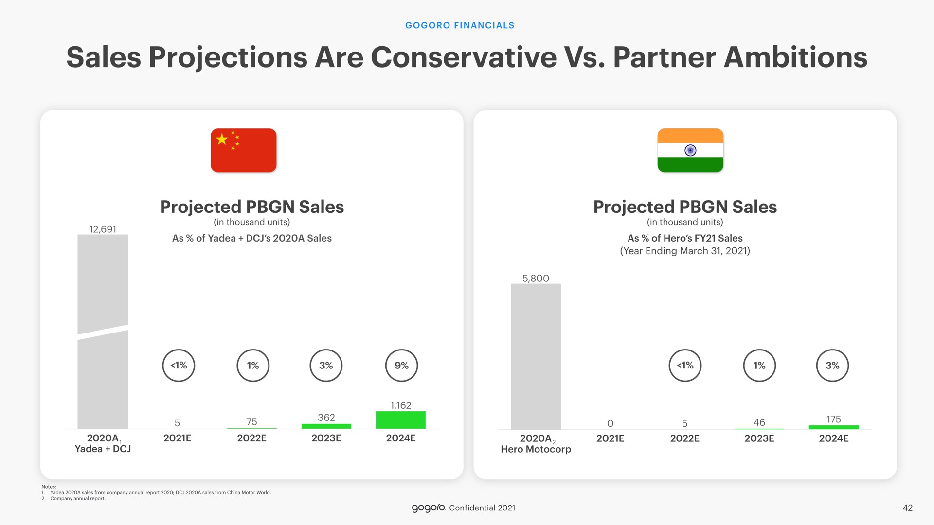 sales projections are conservative partner ambitions | Gogoro